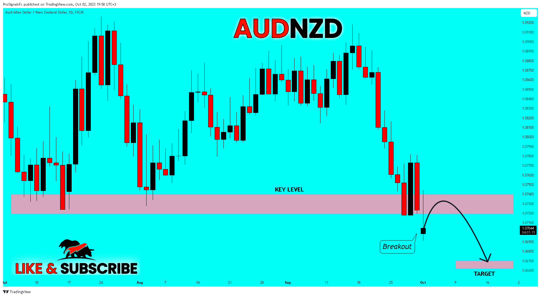 FX:AUDNZD Chart Image by ProSignalsFx