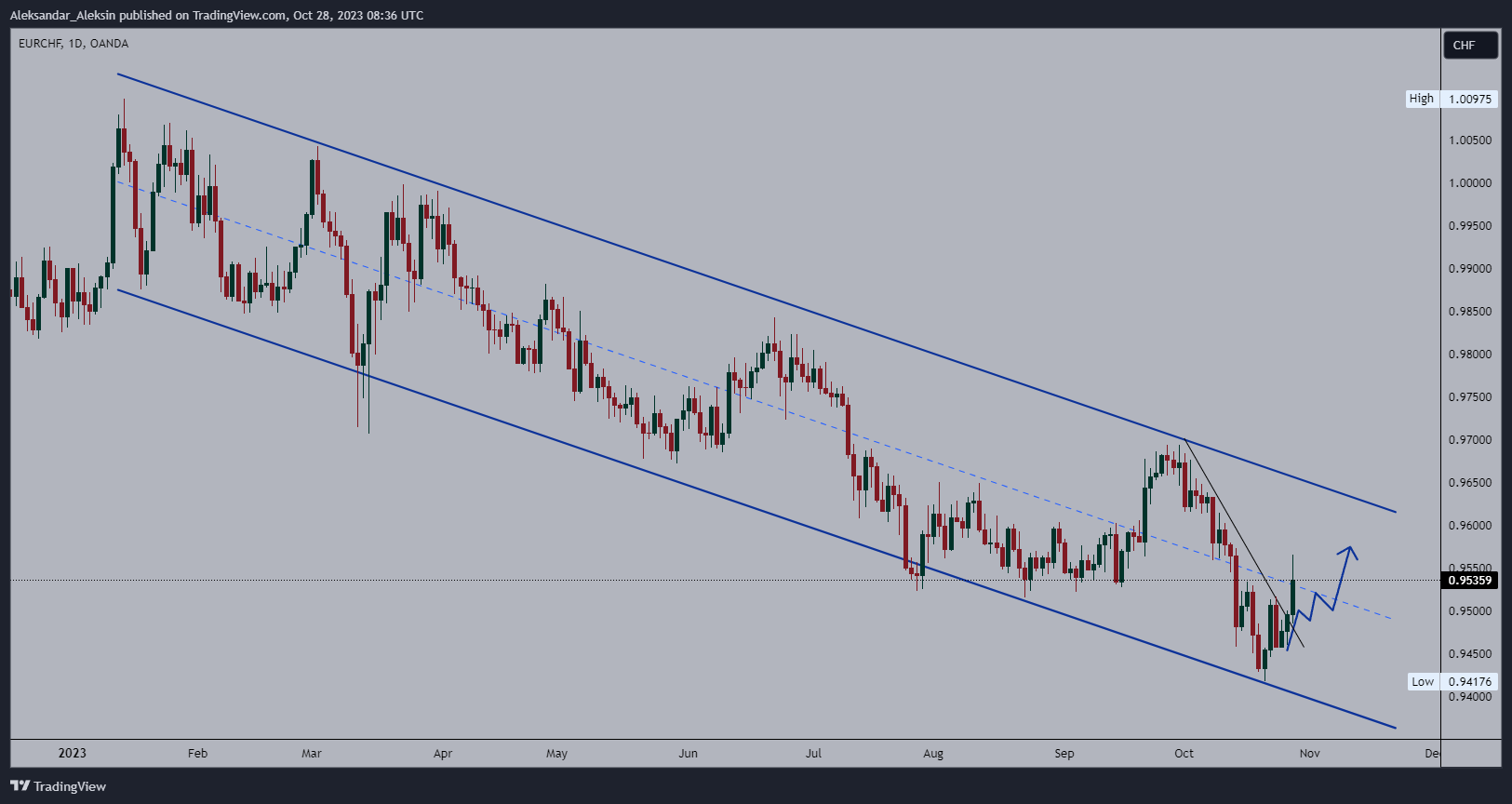 OANDA:EURCHF Chart Image by Aleksandar_Aleksin