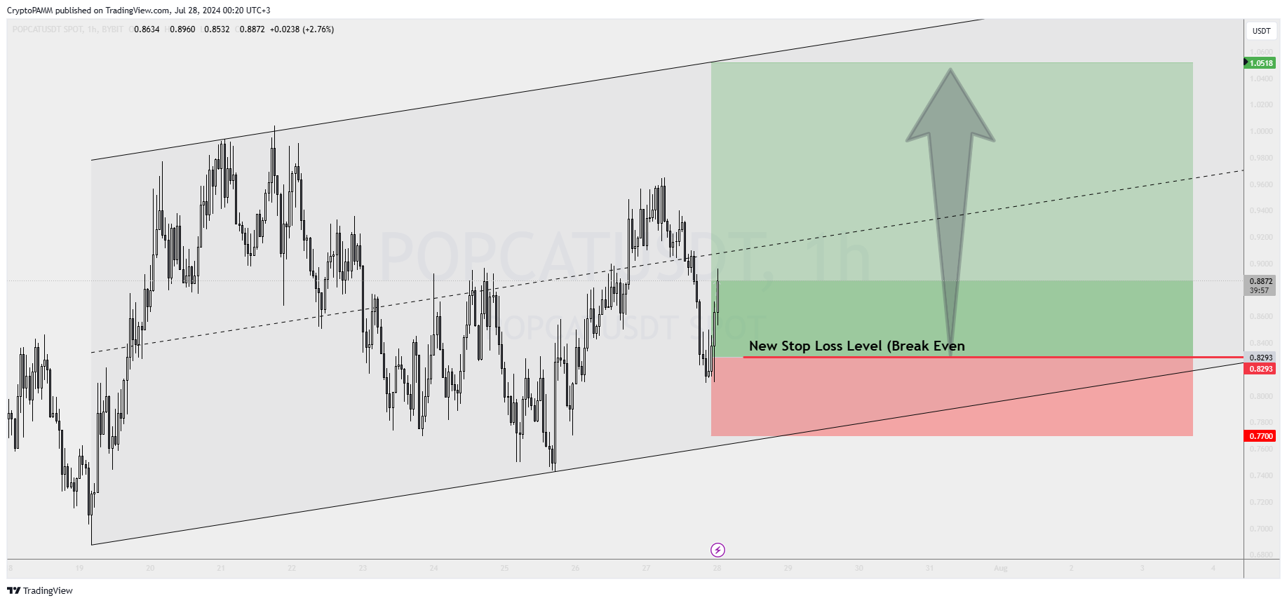 BYBIT:POPCATUSDT Chart Image by CryptoPAMM