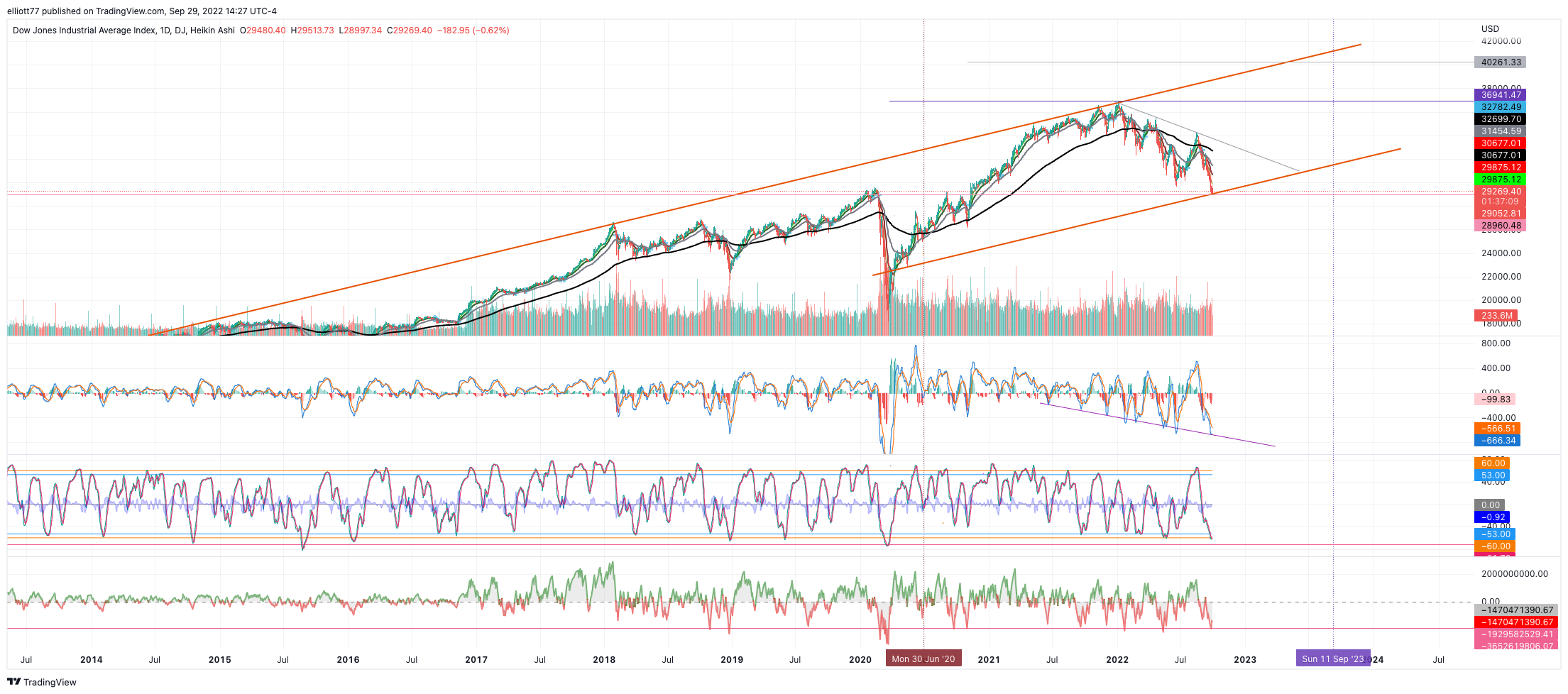 DJ:DJI Chart Image by elliott77