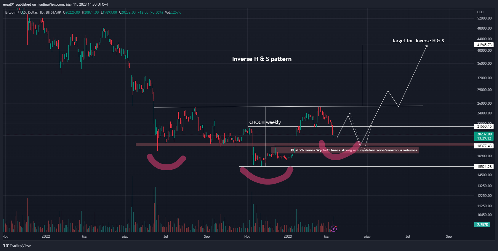 BITSTAMP:BTCUSD Chart Image by ergal91
