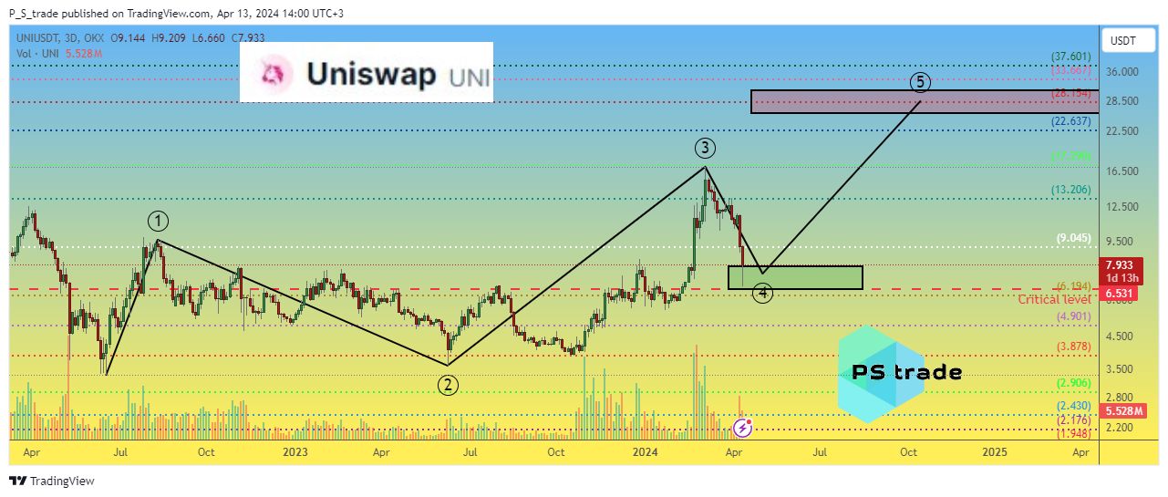 OKX:UNIUSDT Chart Image by P_S_trade