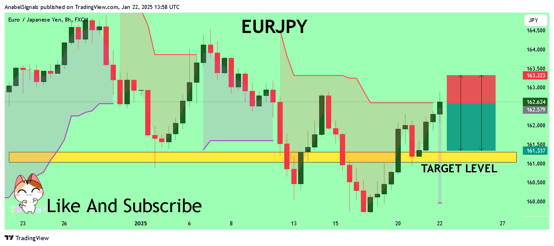 FX:EURJPY Chart Image by AnabelSignals