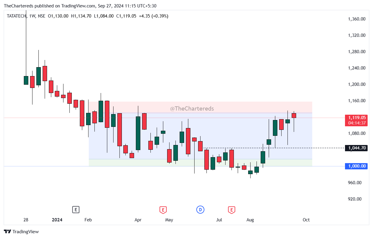 NSE:TATATECH Chart Image by TheChartereds