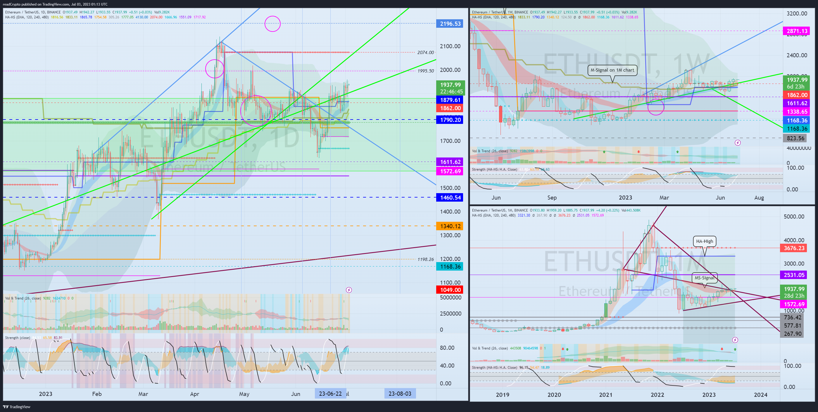 BINANCE:ETHUSDT Chart Image by readCrypto