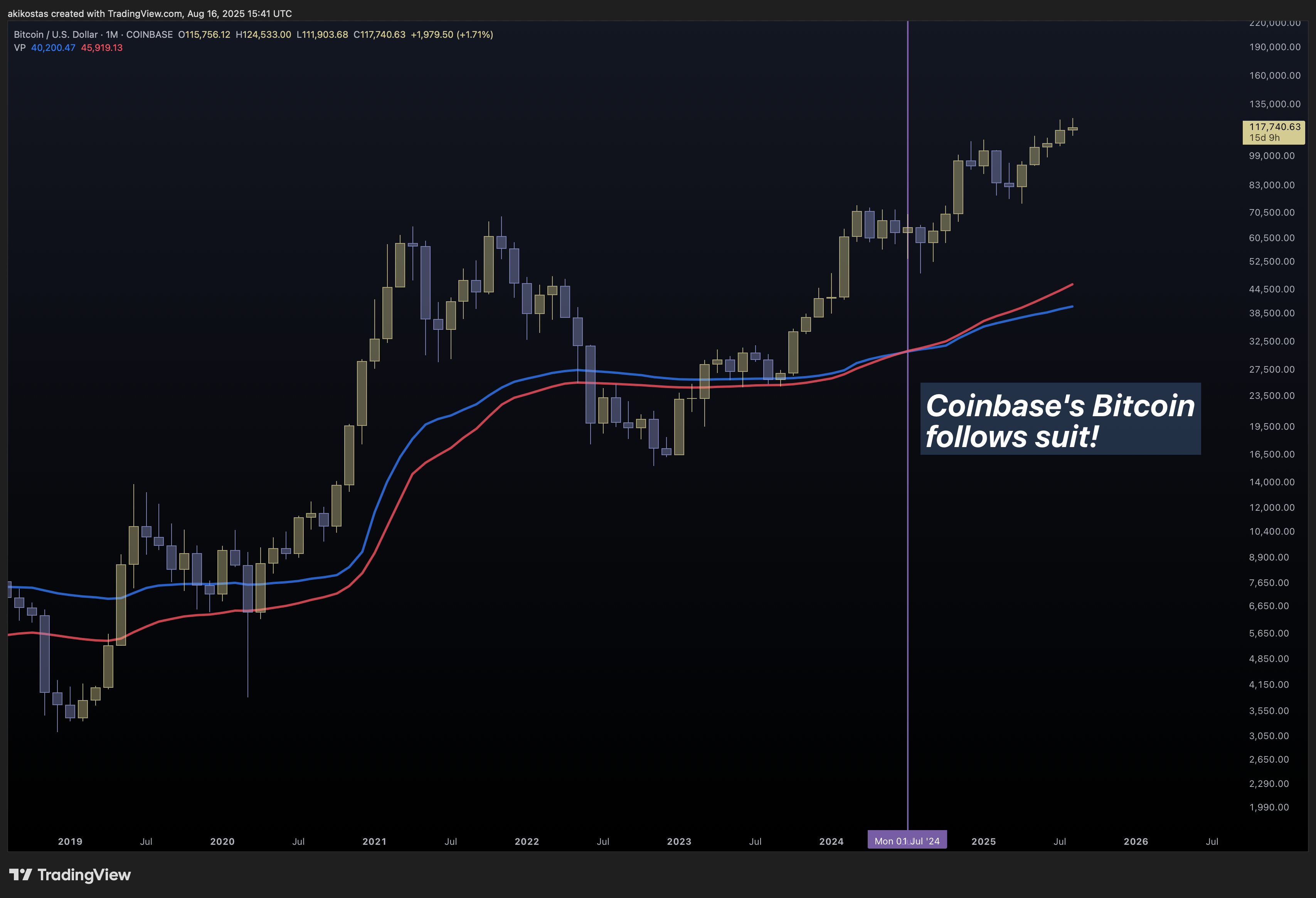 COINBASE:BTCUSD Chart Image by akikostas