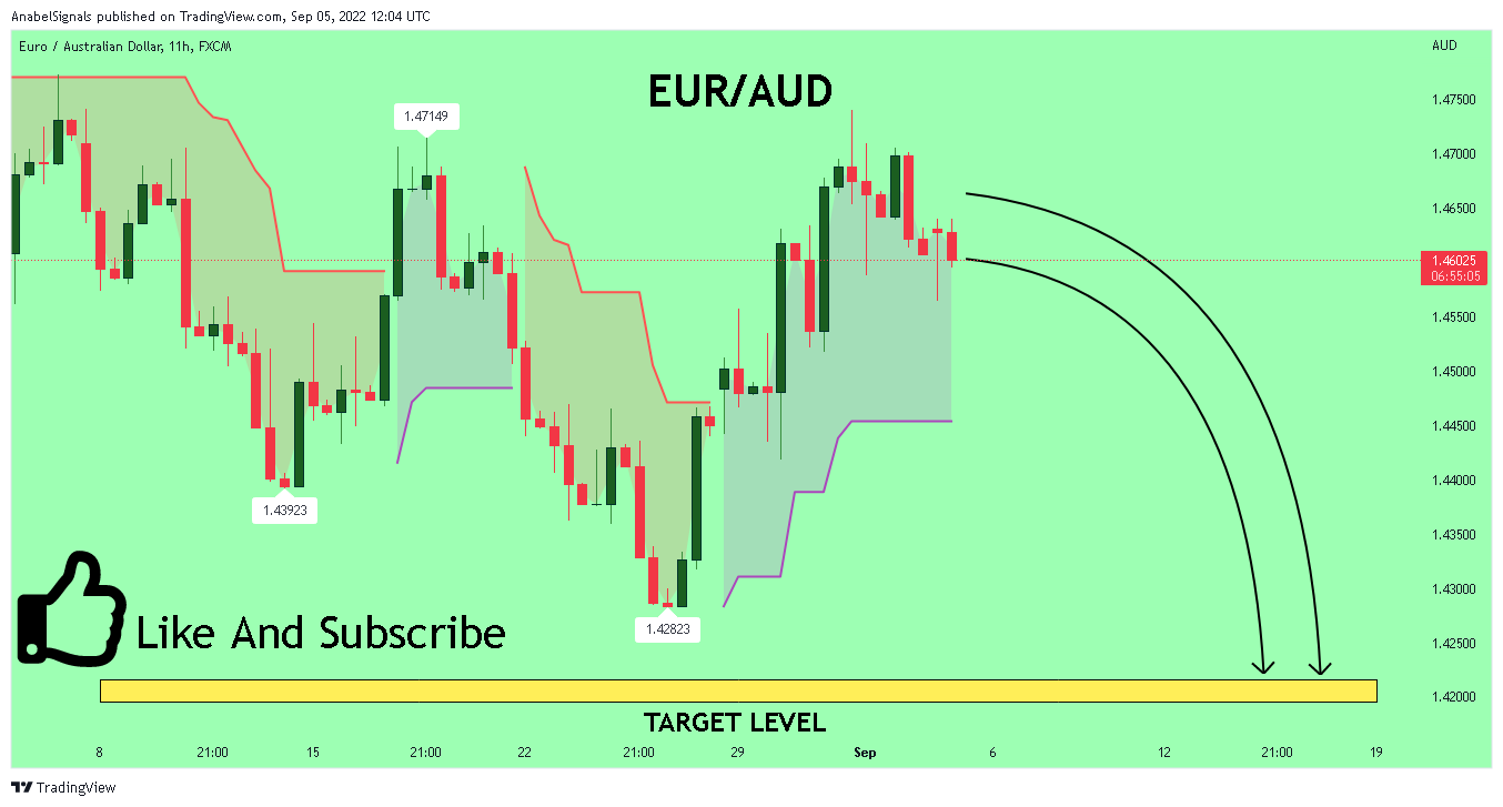 FX:EURAUD Chart Image by AnabelSignals