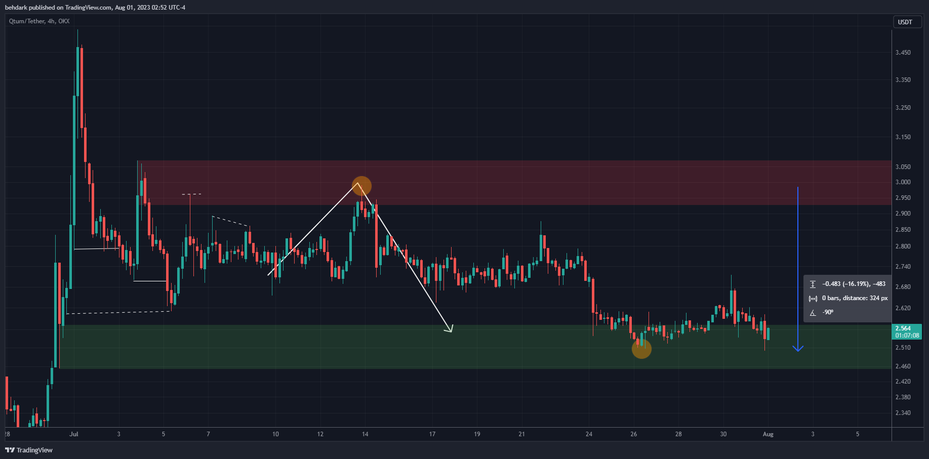 OKX:QTUMUSDT Chart Image by behdark
