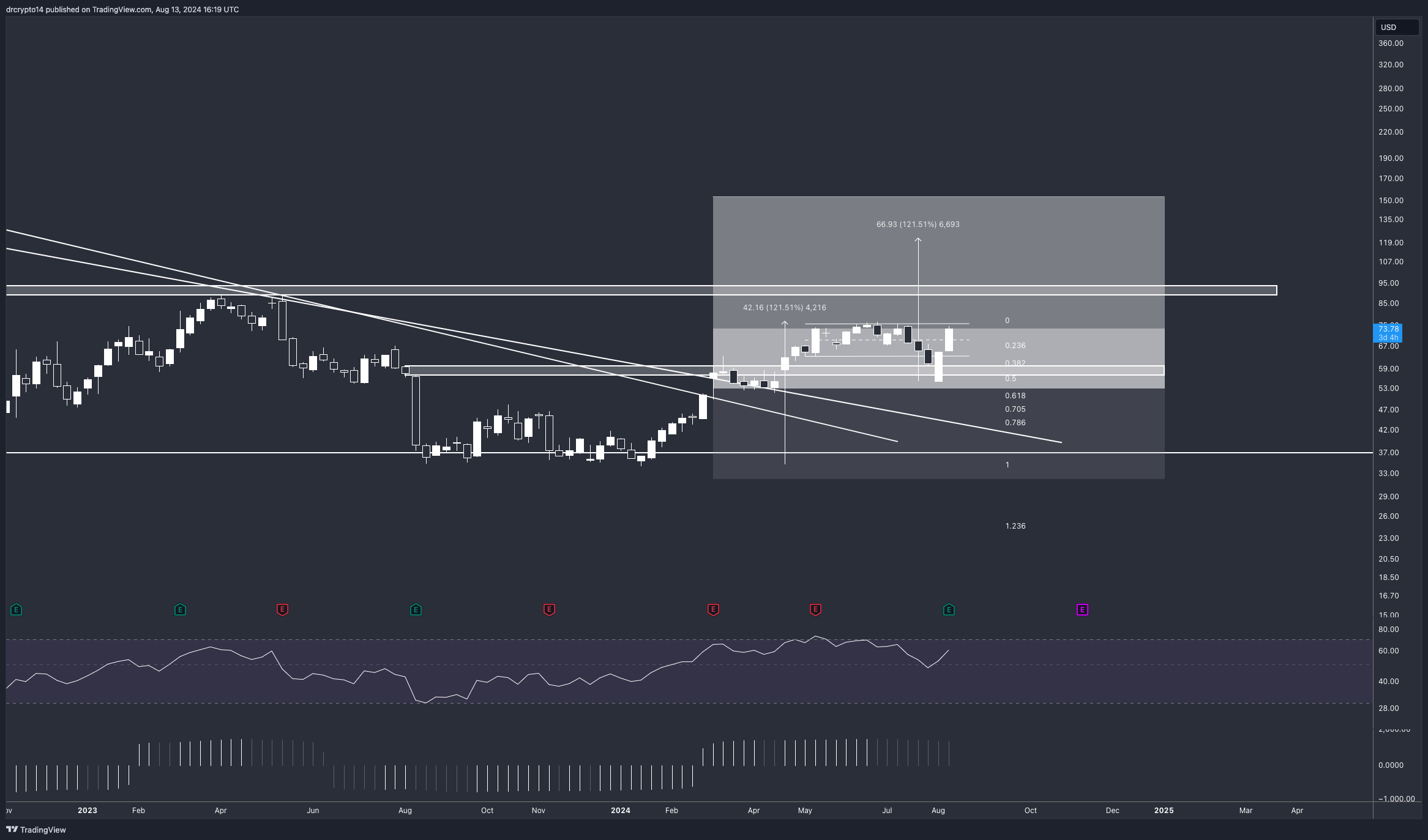 BATS:SE Chart Image by drcrypto14