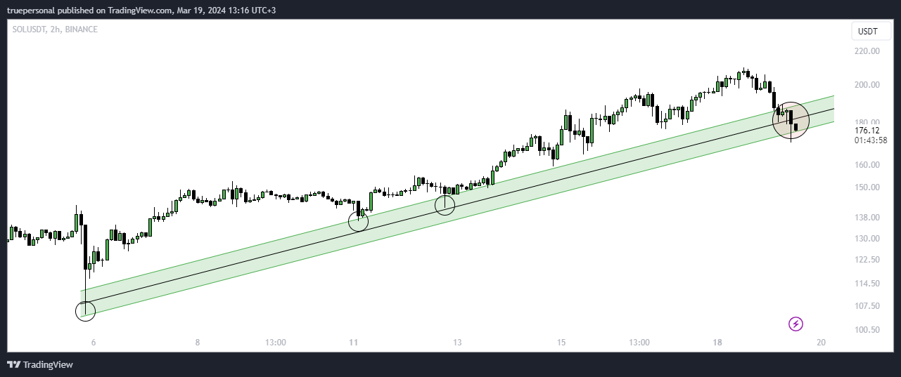 BINANCE:SOLUSDT Chart Image by truepersonal