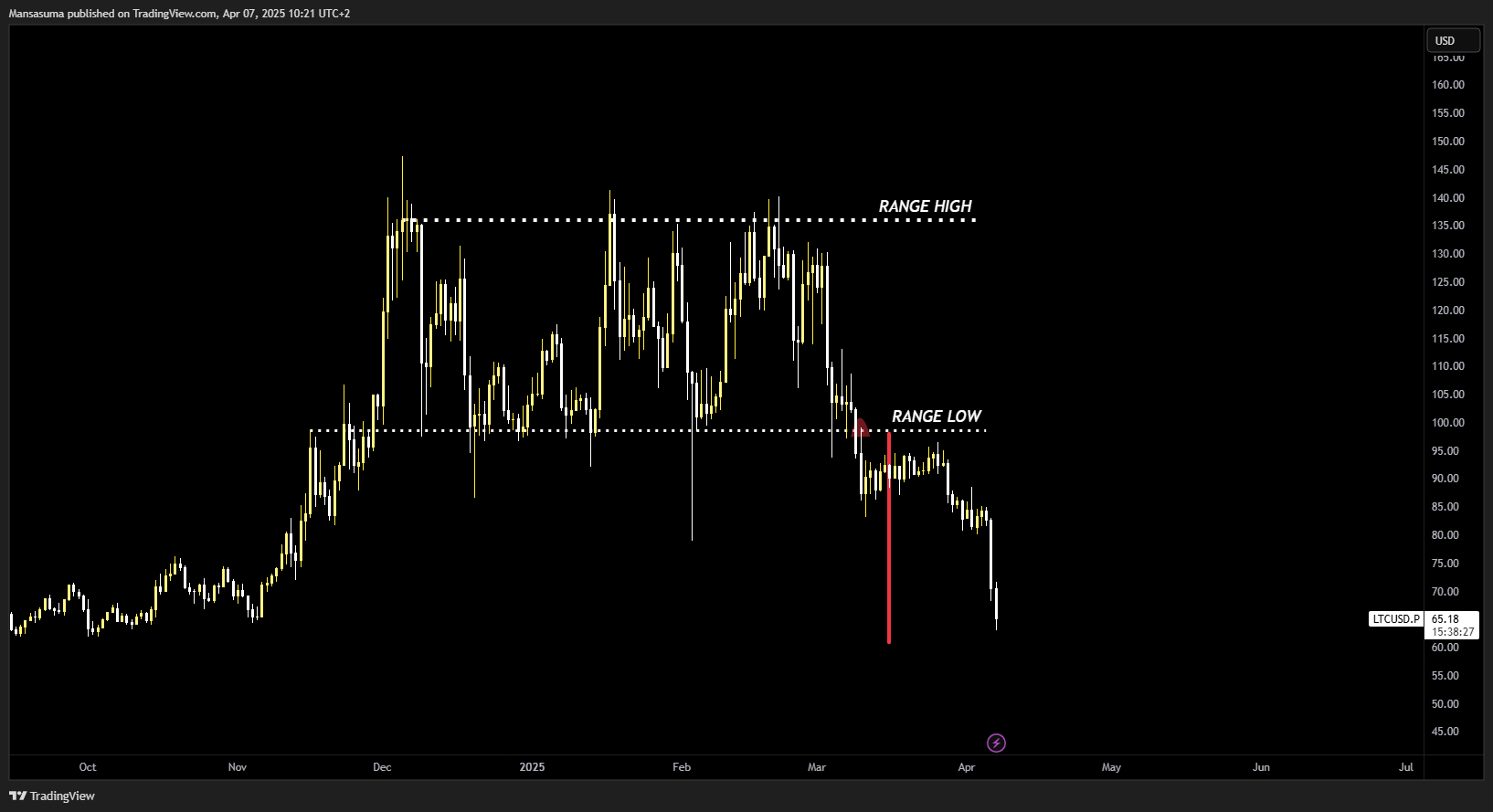 BINANCE:LTCUSD.P Chart Image by Mansasuma
