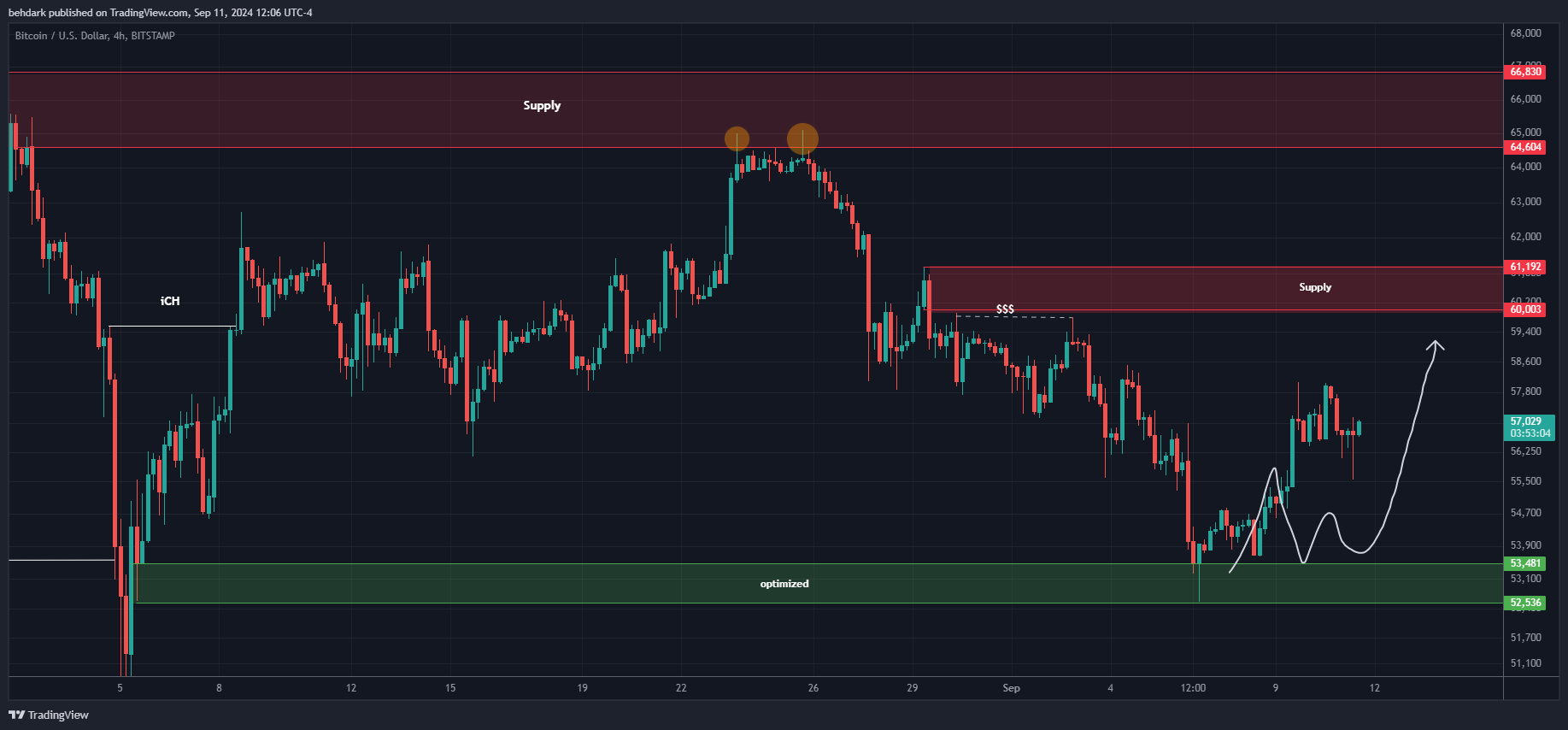 BITSTAMP:BTCUSD Chart Image by behdark