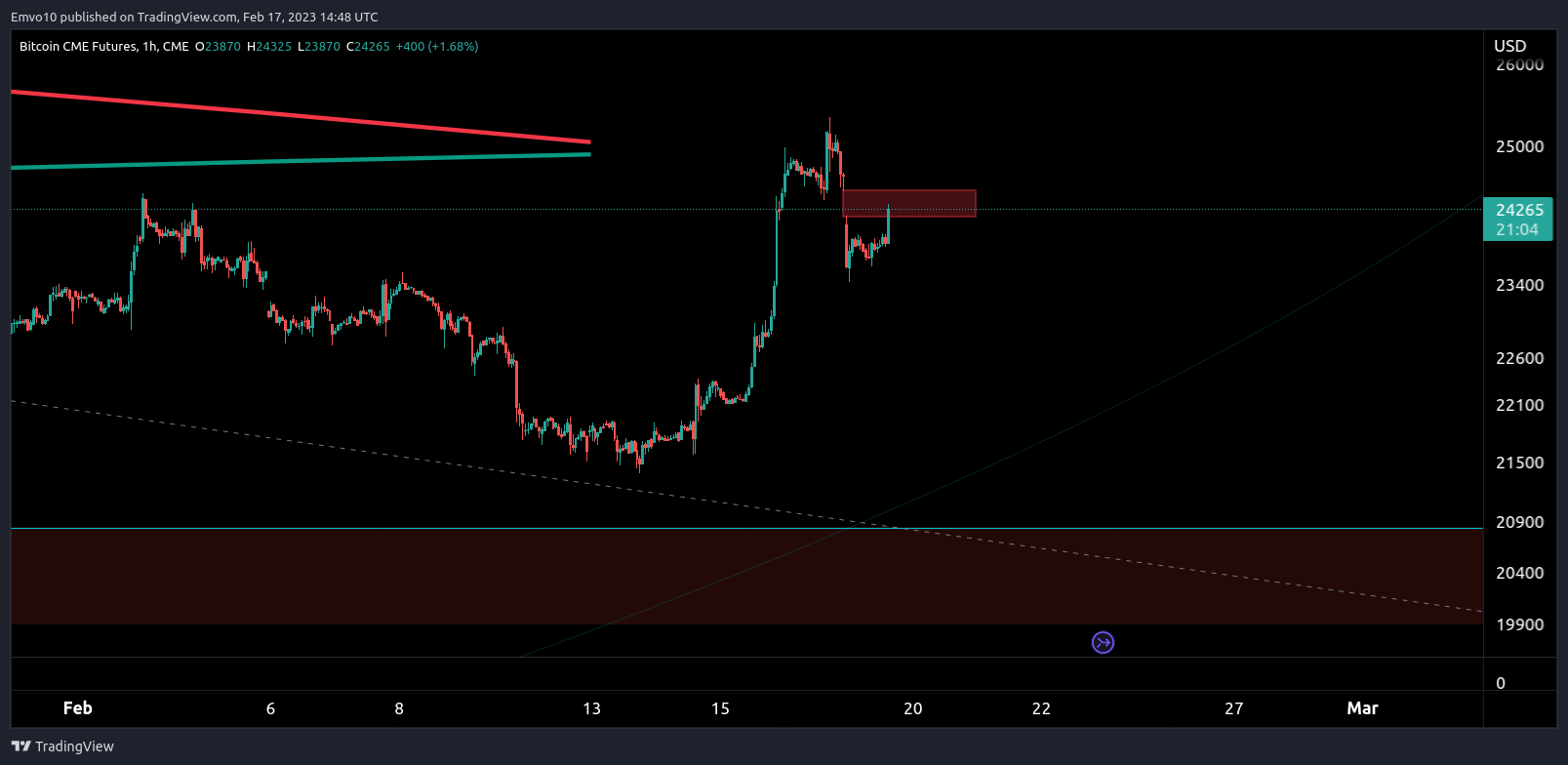 CME:BTC1! Chart Image by Emvo10