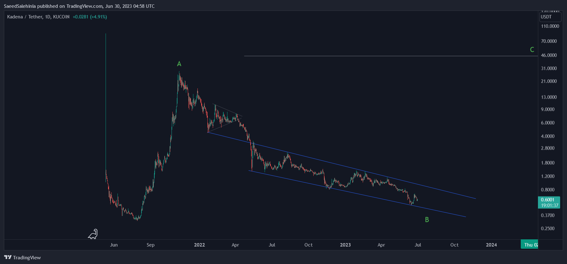 KUCOIN:KDAUSDT Chart Image by SaeedSalehinia