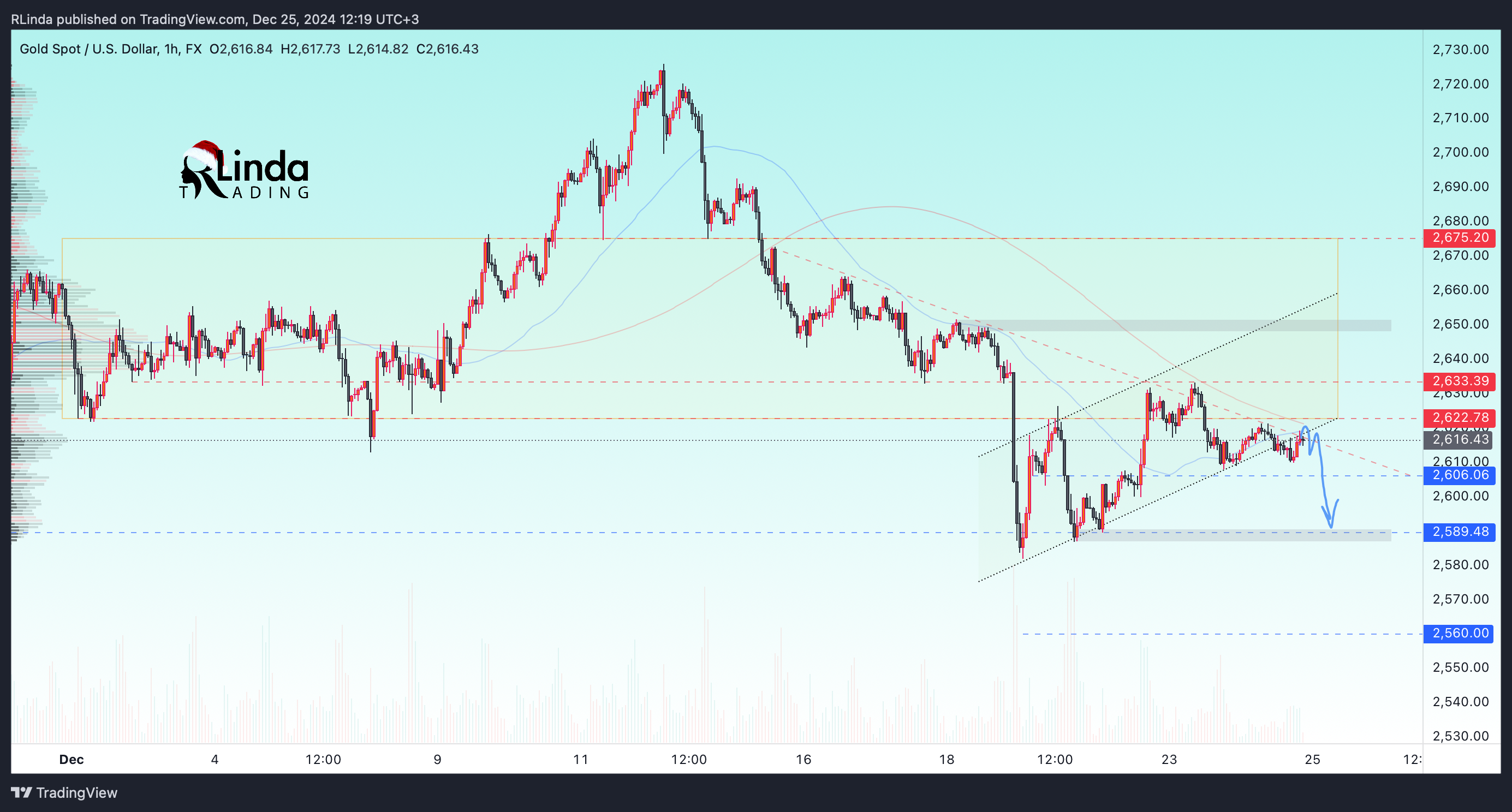 FX:XAUUSD Chart Image by RLinda