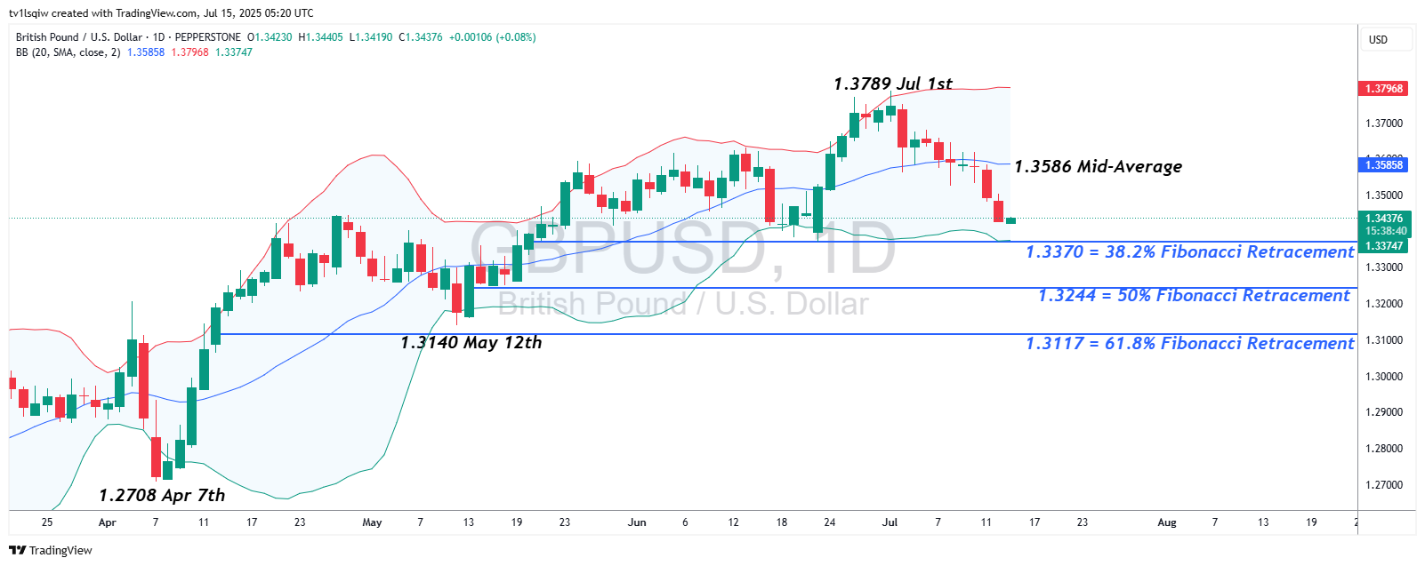 PEPPERSTONE:GBPUSD Chart Image by tv1lsqiw