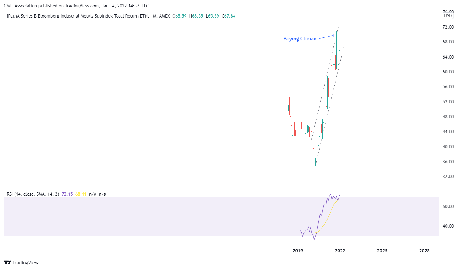 AMEX:JJM Chart Image by CMT_Association