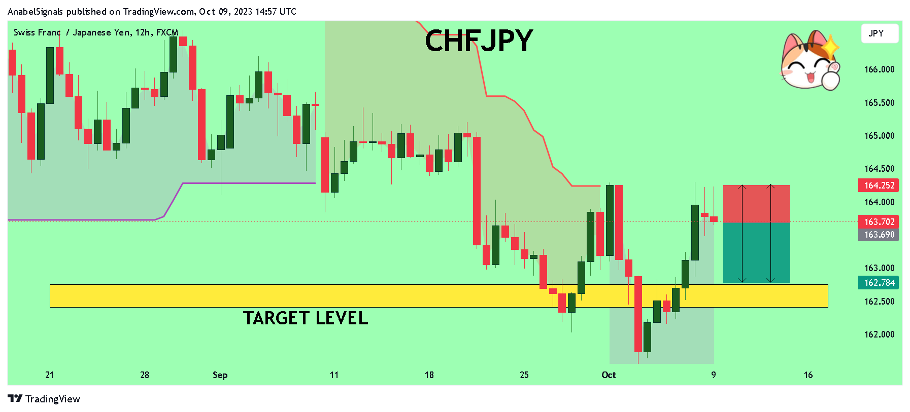 FX:CHFJPY Chart Image by AnabelSignals
