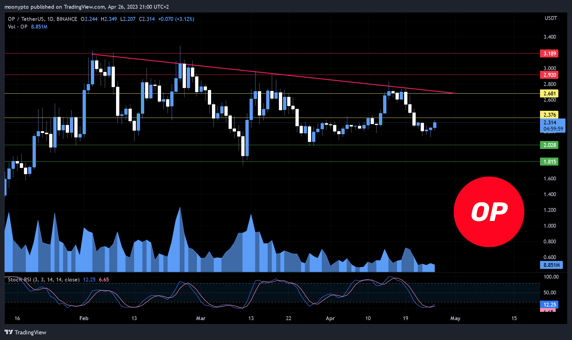 BINANCE:OPUSDT Chart Image by moonypto