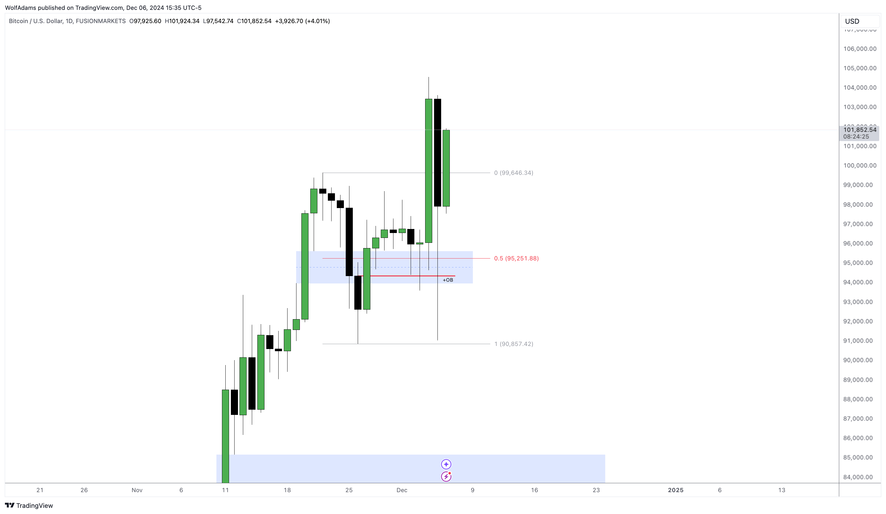 FUSIONMARKETS:BTCUSD Chart Image by WolfAdams
