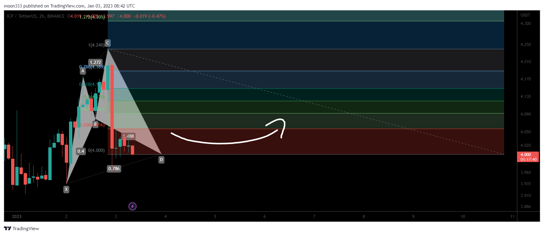 BINANCE:ICPUSDT Chart Image by moon333