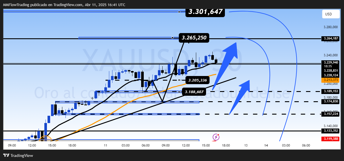 OANDA:XAUUSD Chart Image by MMFlowTrading