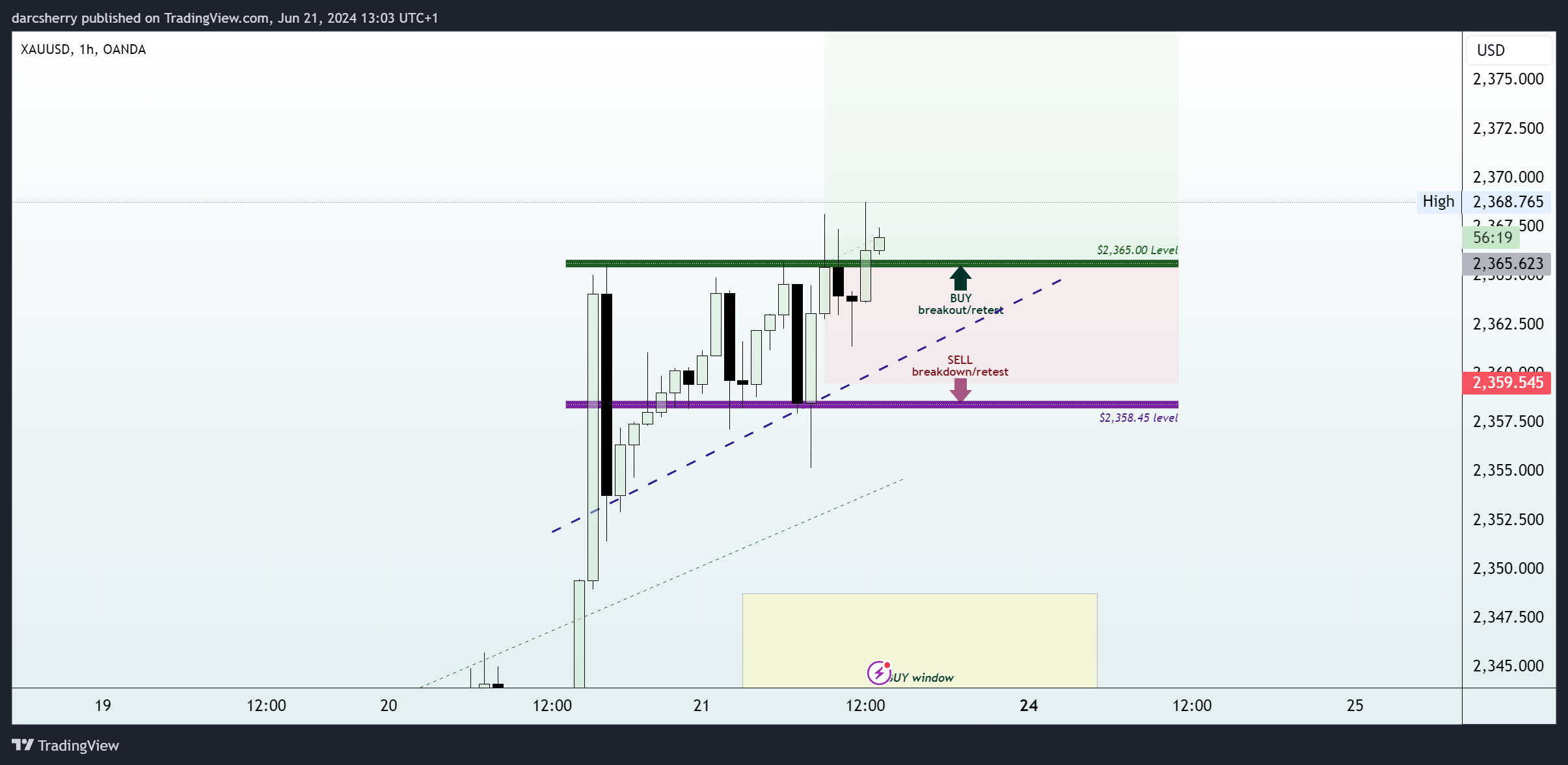 OANDA:XAUUSD Chart Image by darcsherry