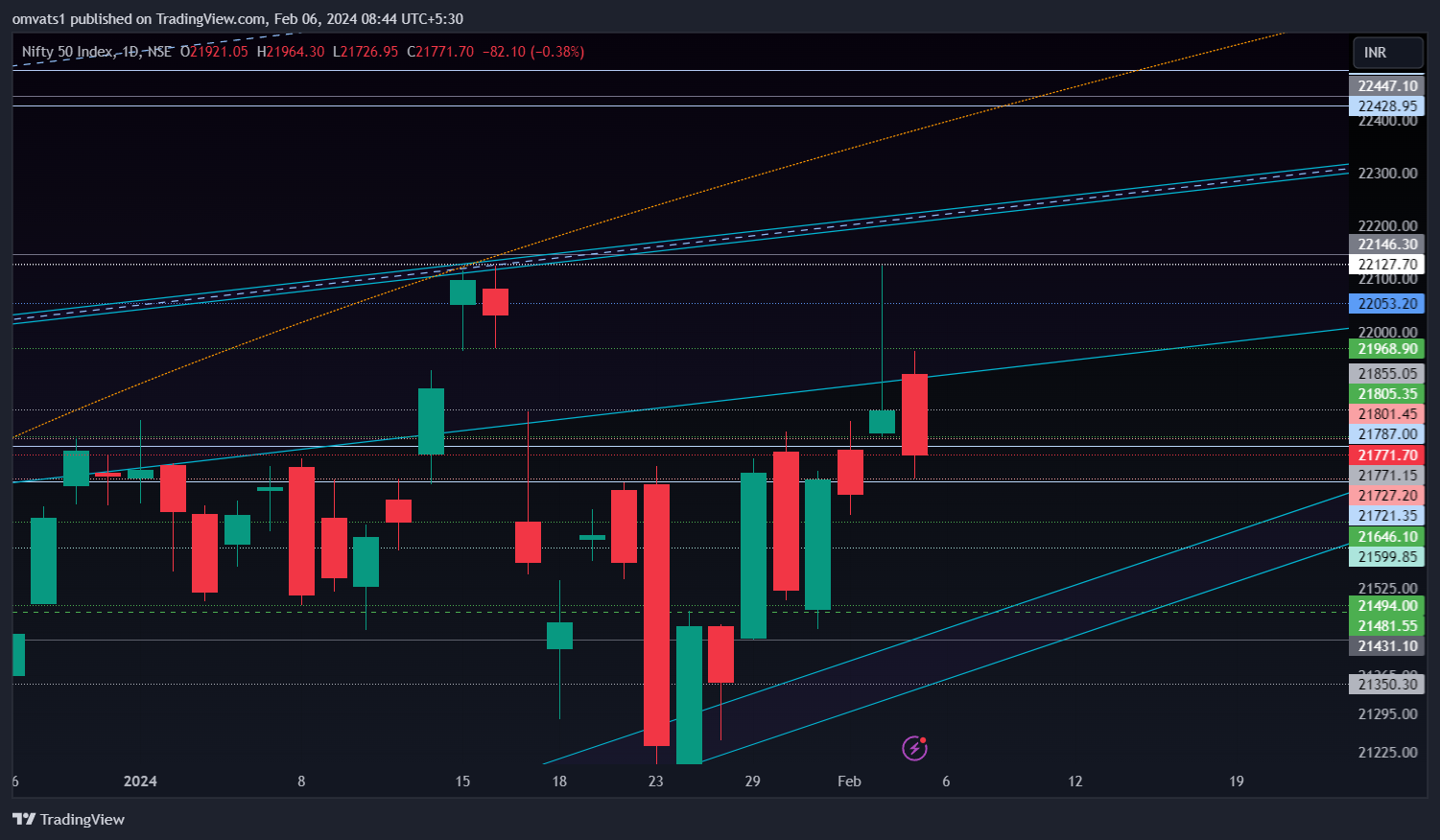 NSE:NIFTY Chart Image by omvats1