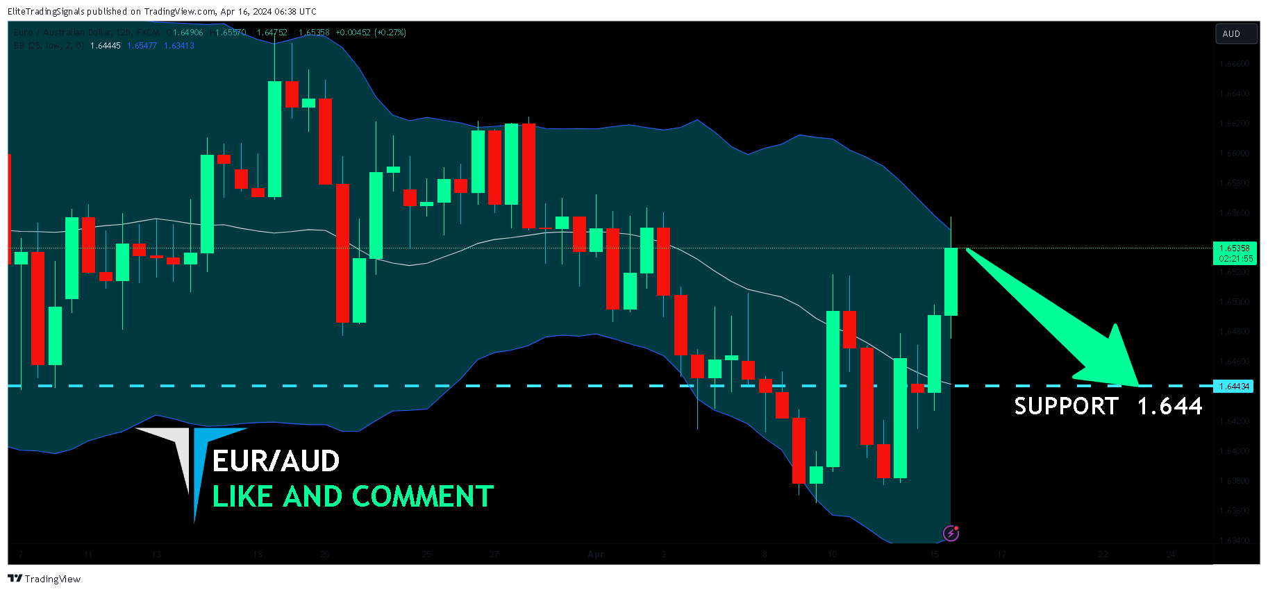 FX:EURAUD Chart Image by EliteTradingSignals