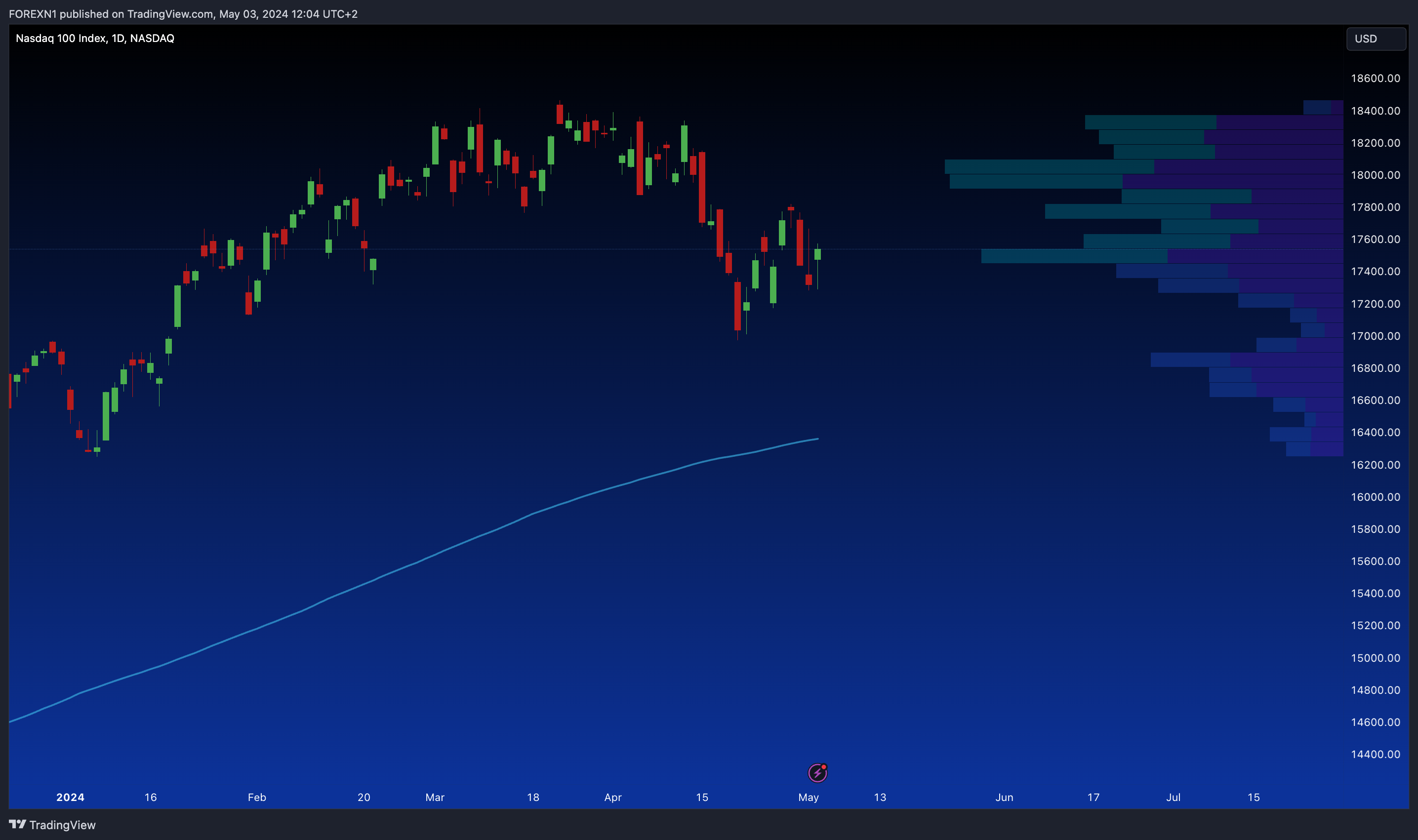 NASDAQ_DLY:NDX Chart Image by FOREXN1