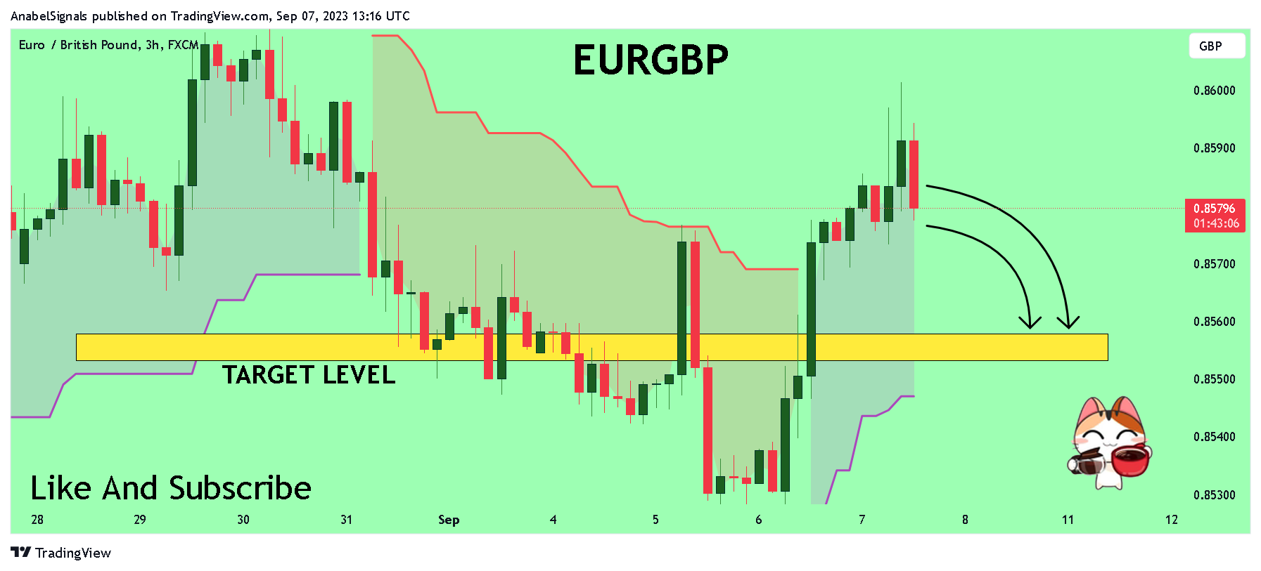 FX:EURGBP Chart Image by AnabelSignals