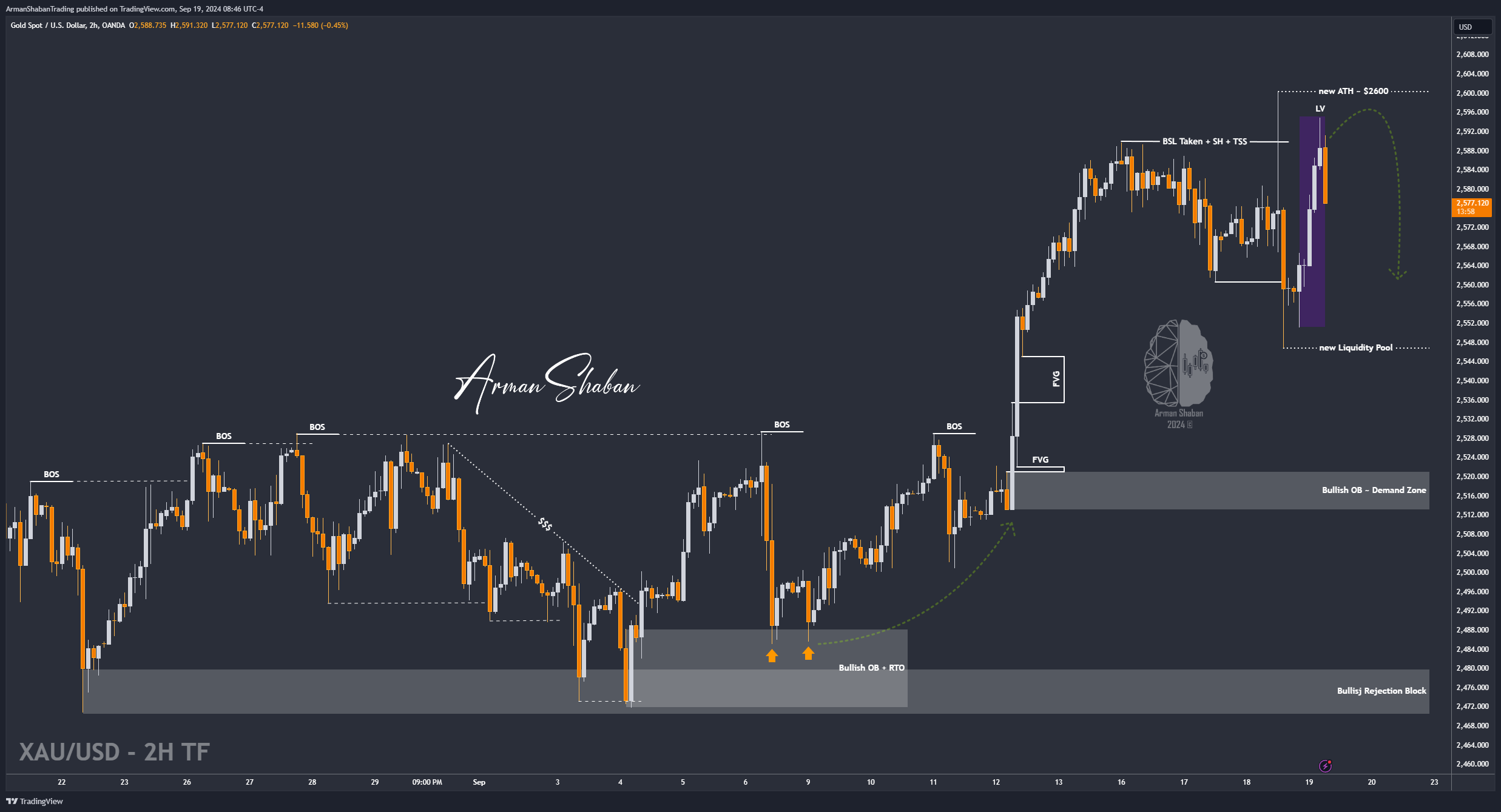 OANDA:XAUUSD Chart Image by ArmanShabanTrading