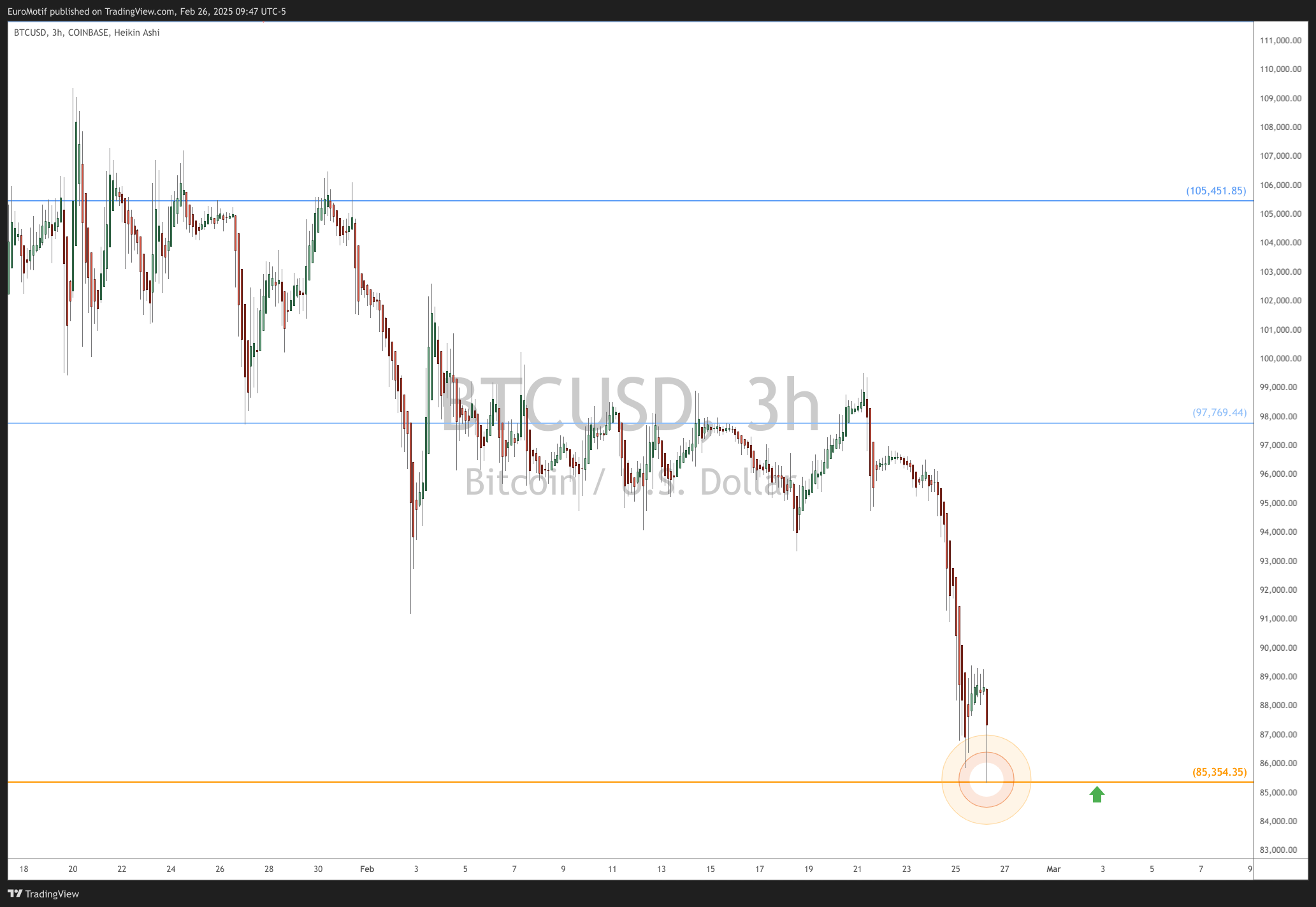 COINBASE:BTCUSD Chart Image by EuroMotif