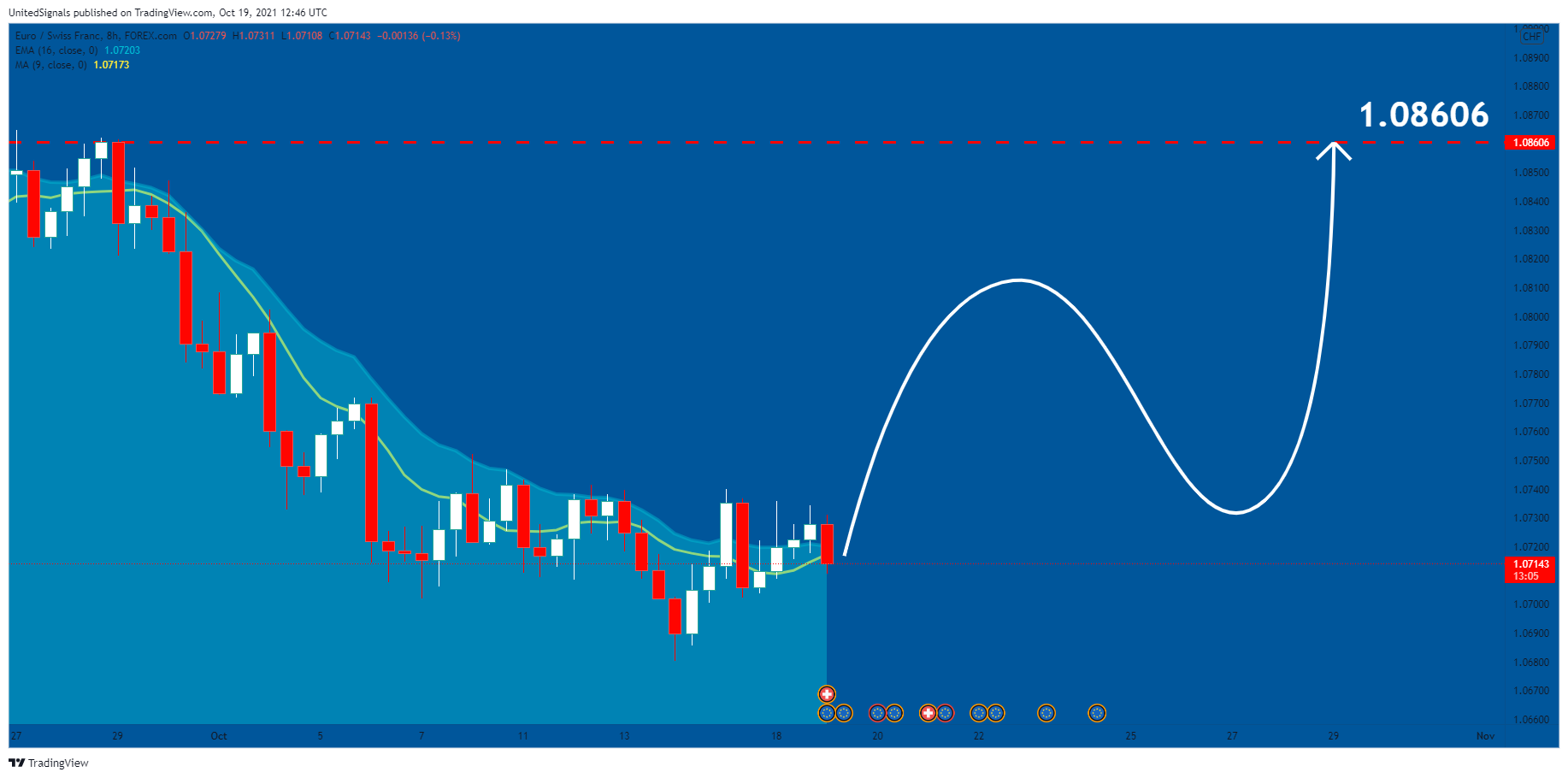FOREXCOM:EURCHF Chart Image by UnitedSignals