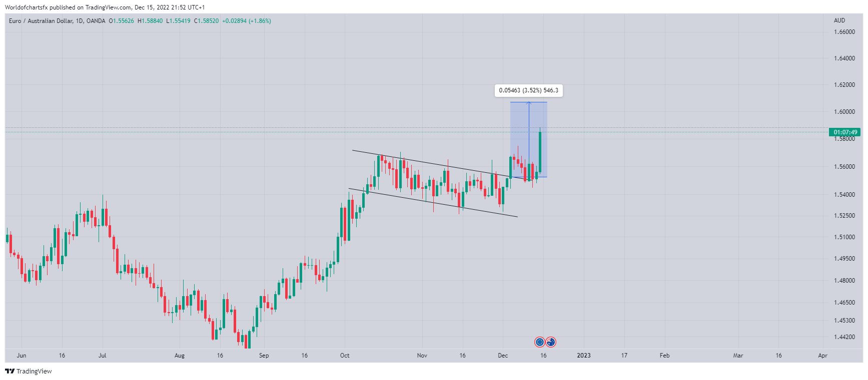 OANDA:EURAUD Chart Image by Worldofchartsfx