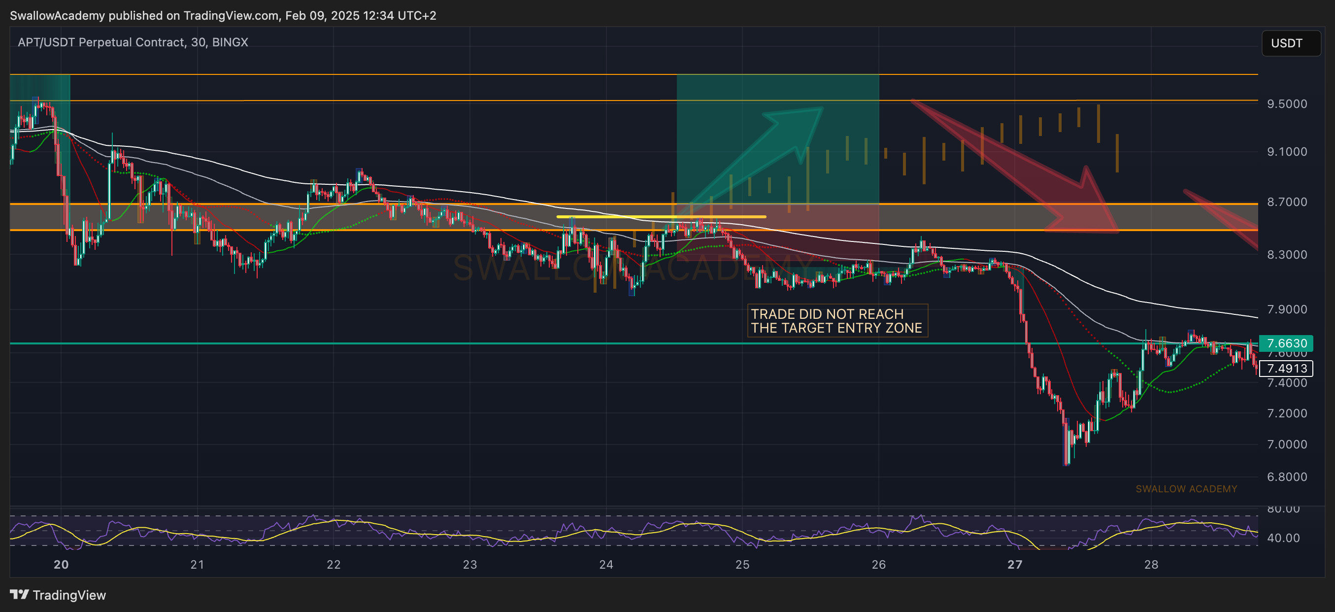 BINGX:APTUSDT.P Chart Image by SwallowAcademy