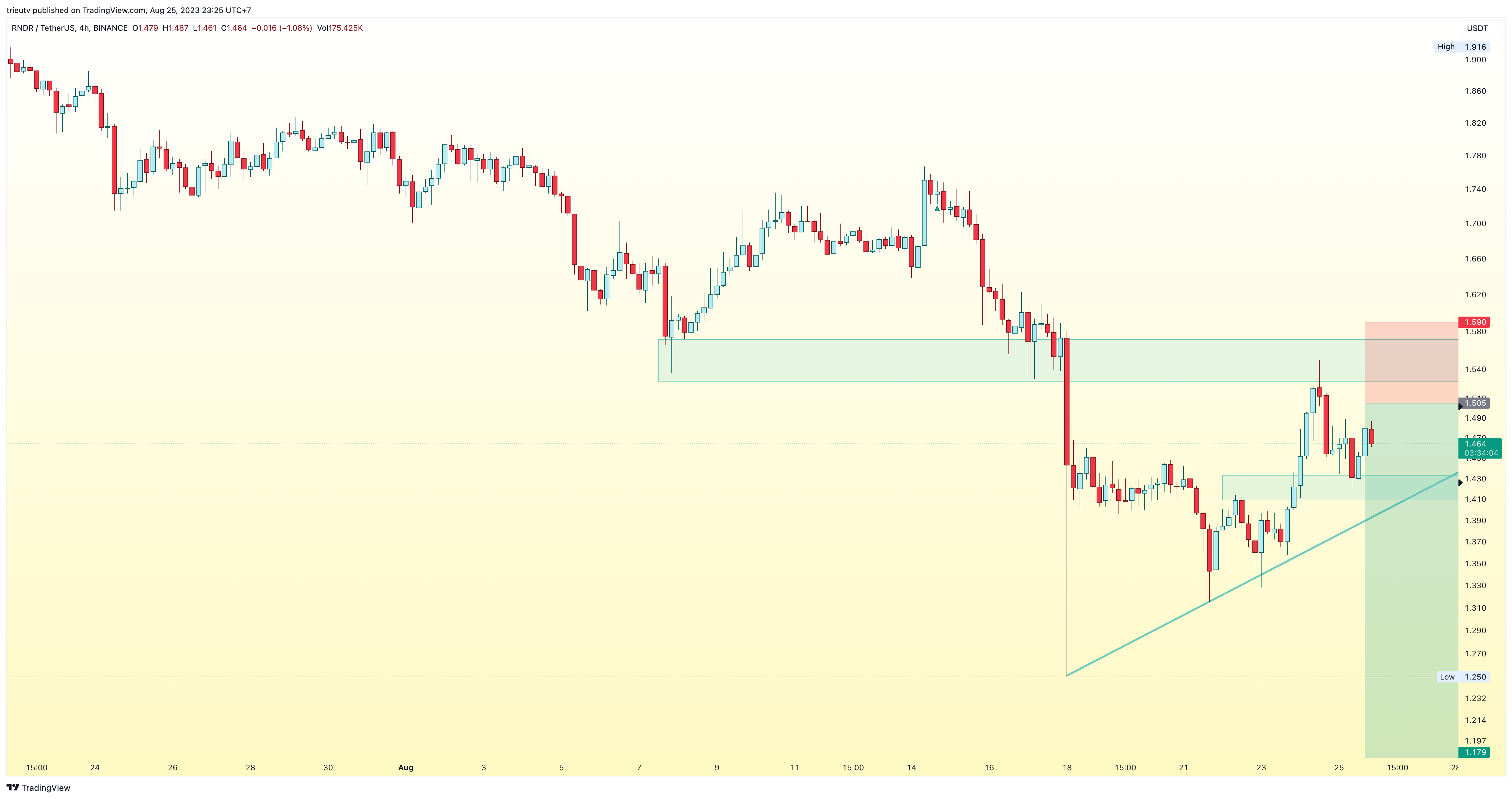 BINANCE:RNDRUSDT Chart Image by trieutv