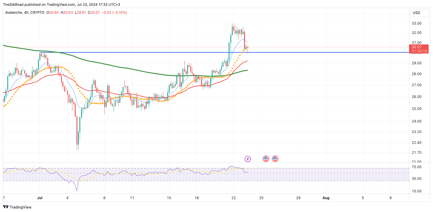 CRYPTO:AVAXUSD Chart Image by TheSilkRoad