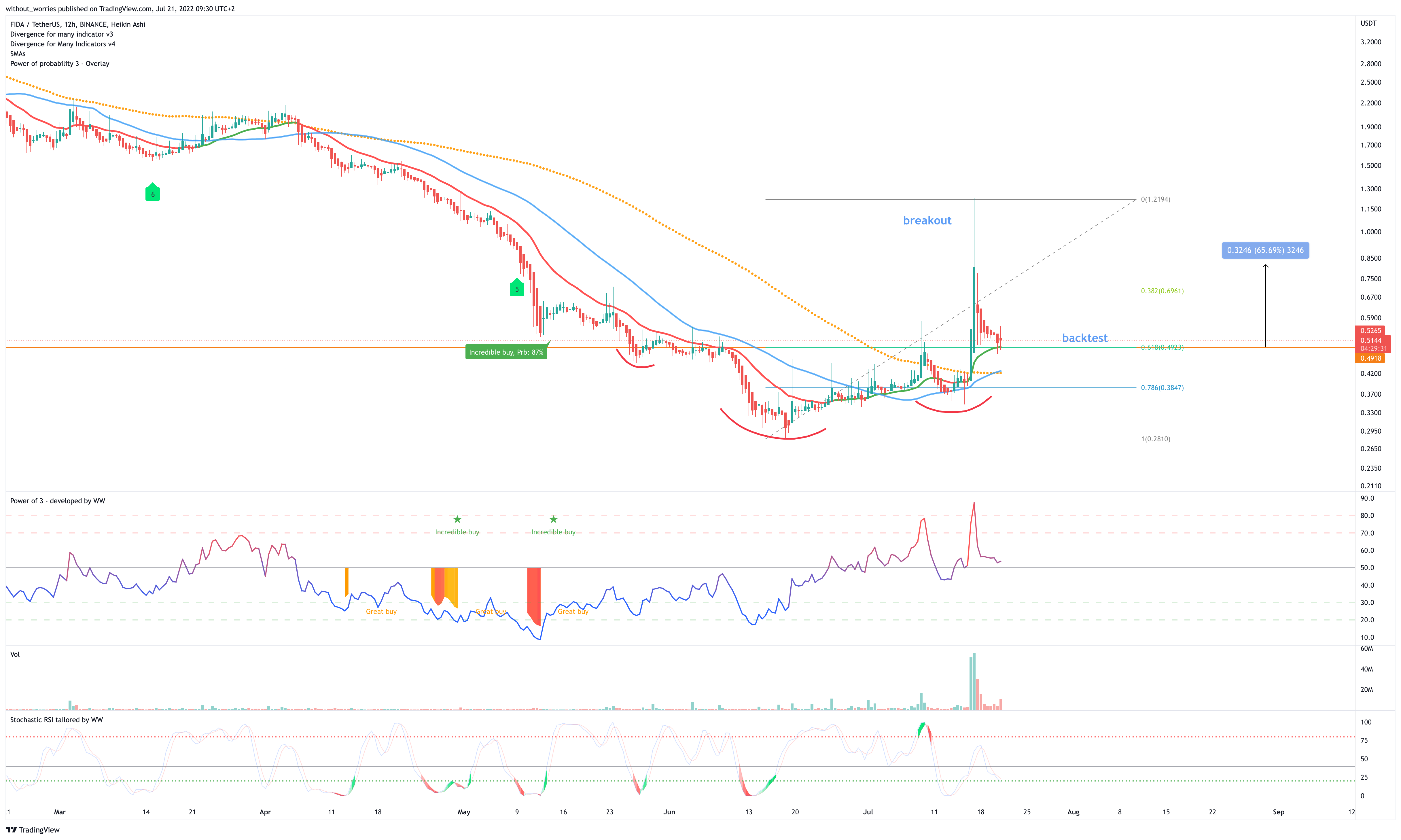 BINANCE:FIDAUSDT Chart Image by without_worries