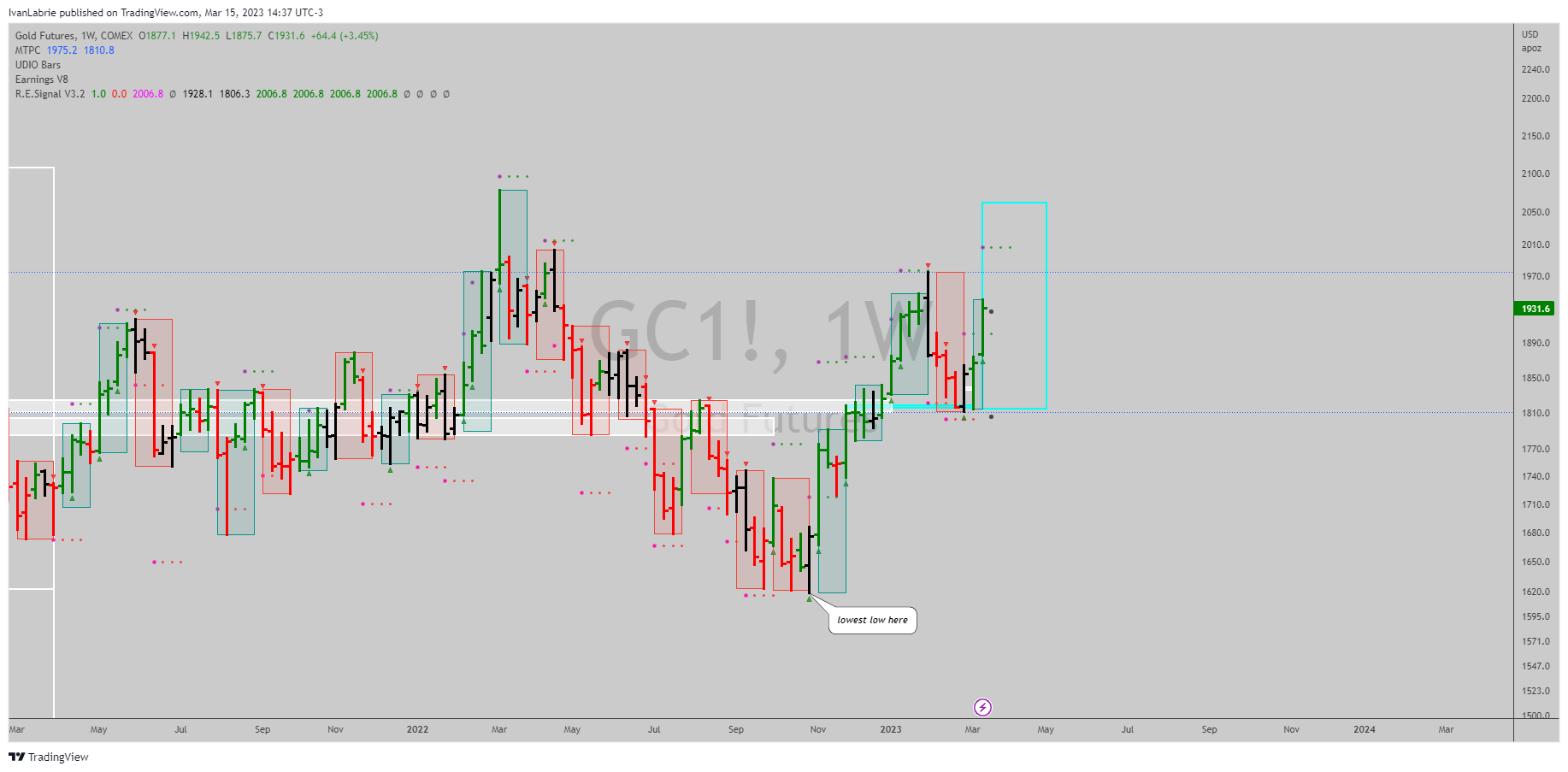 COMEX:GC1! Chart Image by IvanLabrie