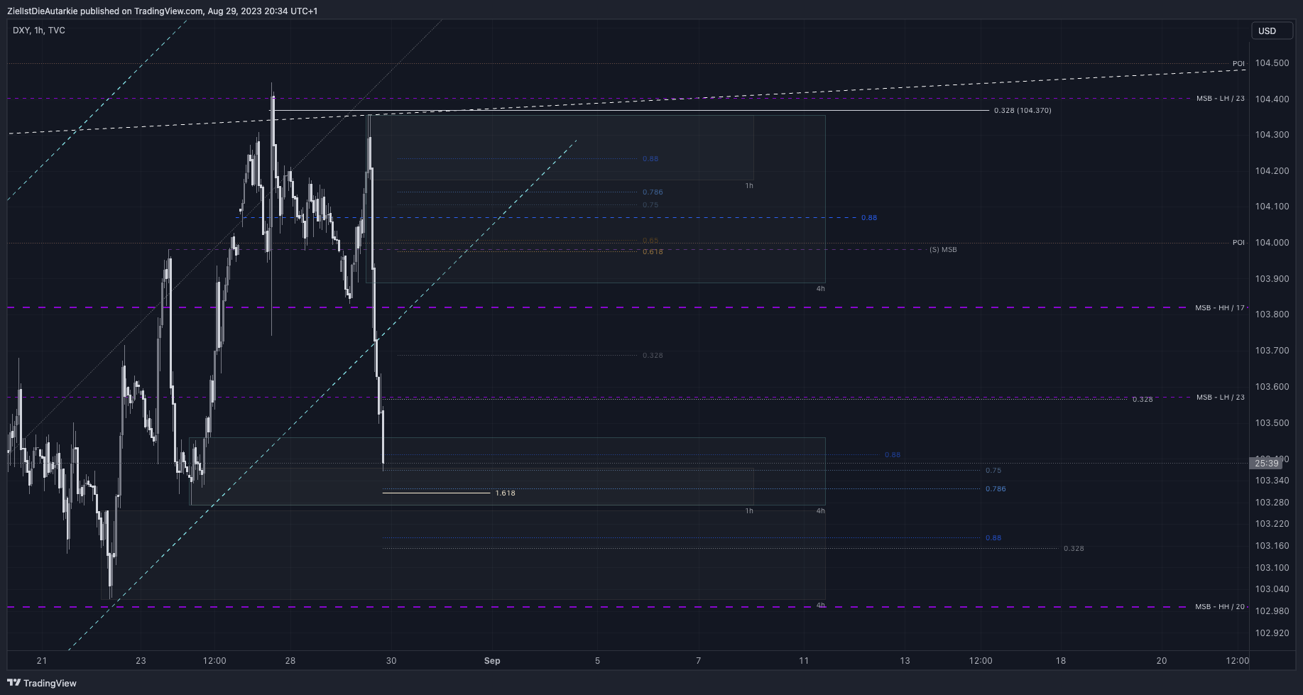 TVC:DXY Chart Image by ZielIstDieAutarkie