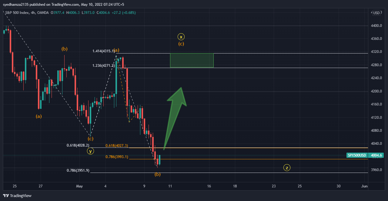 OANDA:SPX500USD Chart Image by syedhamza2135
