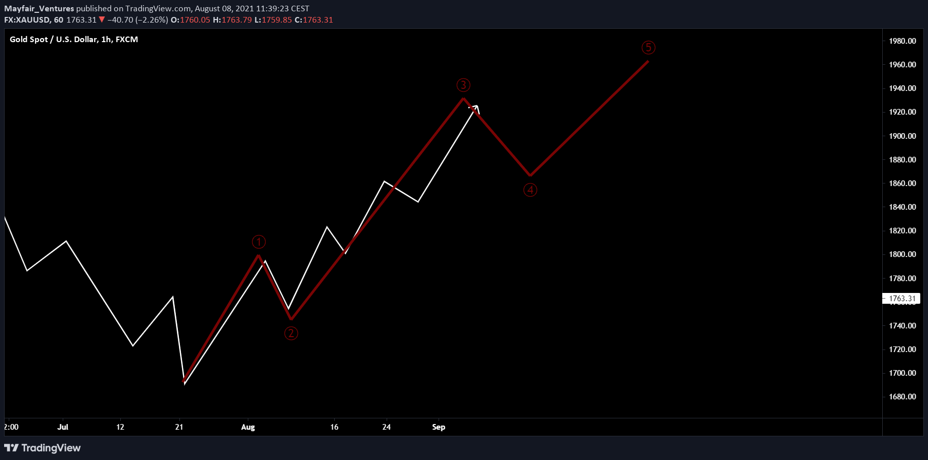  Chart Image
