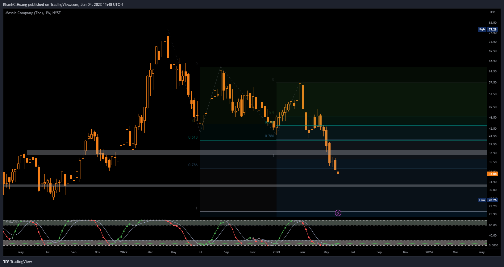 NYSE:MOS Chart Image by KhanhC.Hoang