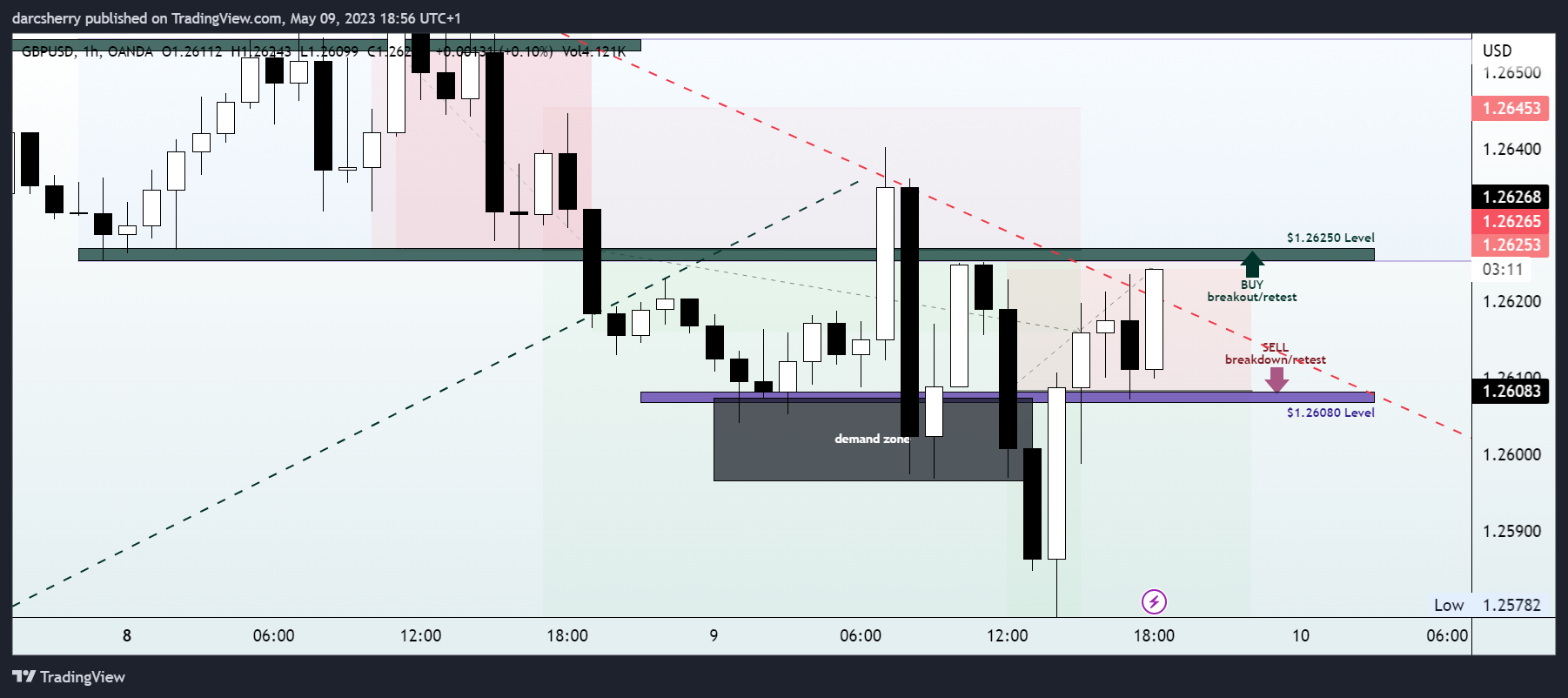 OANDA:GBPUSD Chart Image by darcsherry