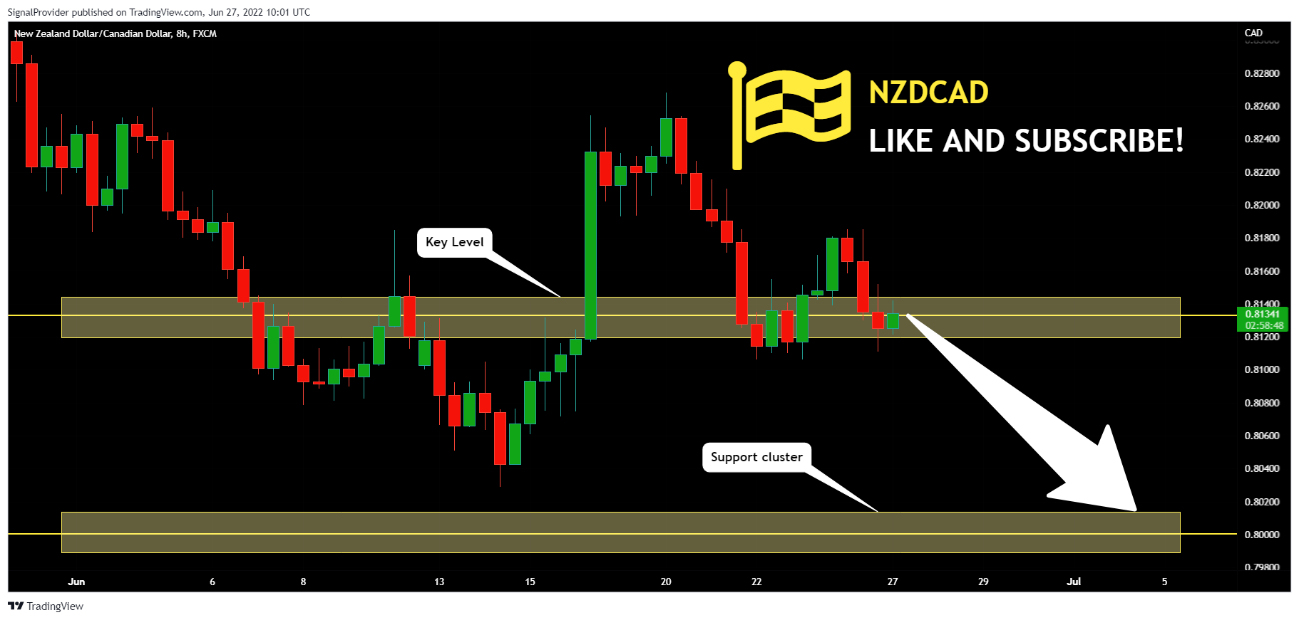 FX:NZDCAD Chart Image by SignalProvider