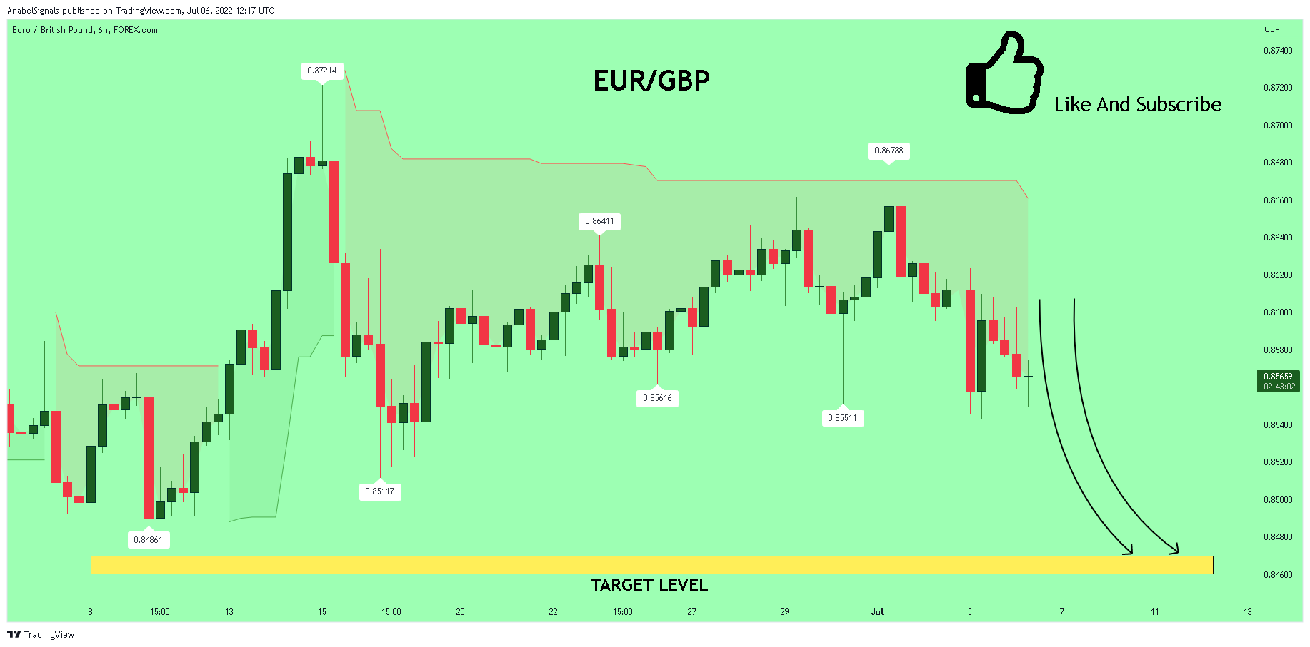 FOREXCOM:EURGBP Chart Image by AnabelSignals