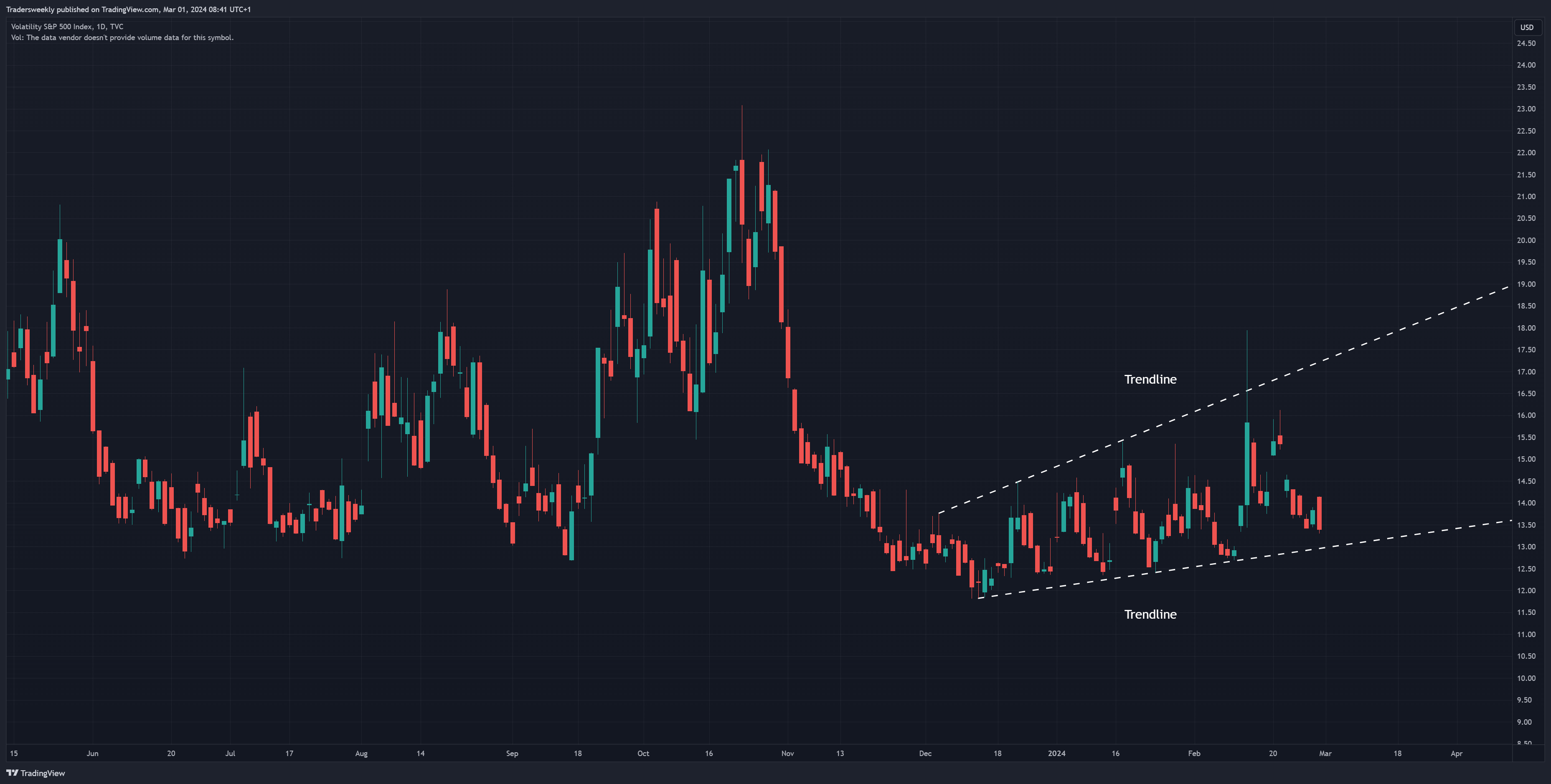 TVC:VIX Chart Image by Tradersweekly