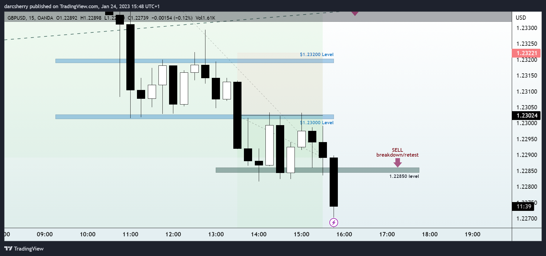 OANDA:GBPUSD Chart Image by darcsherry