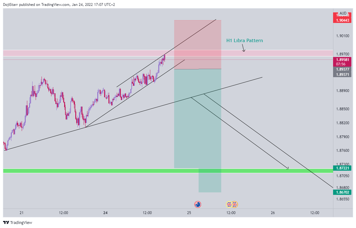 FX:GBPAUD Chart Image by DojiStarr